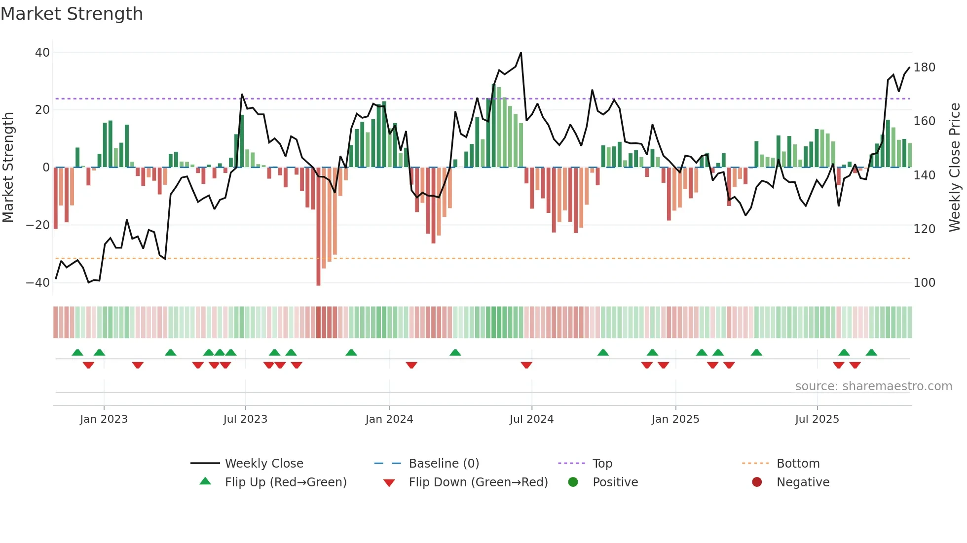 HM-B weekly Market Strength chart