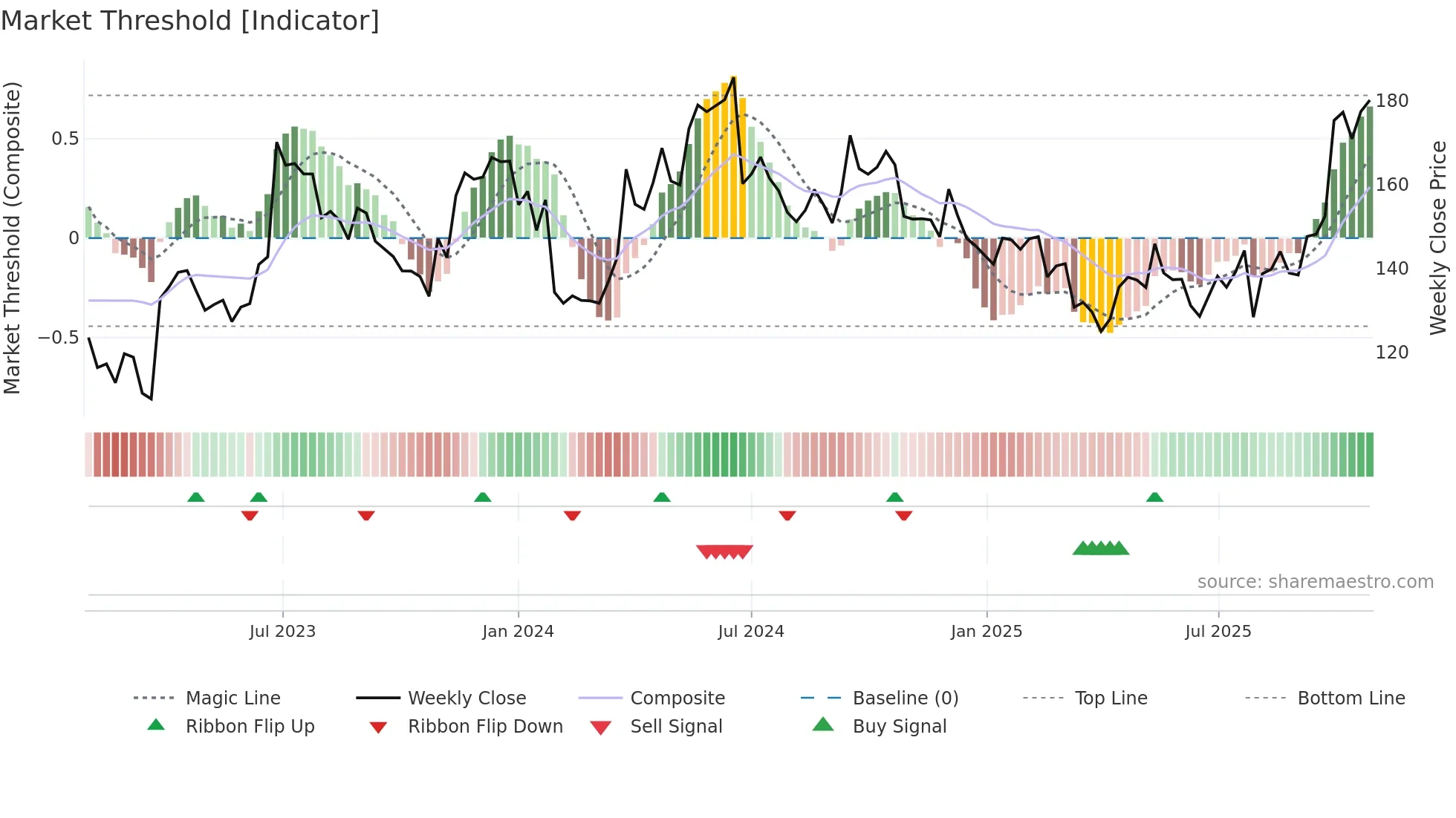 HM-B weekly Market Threshold chart