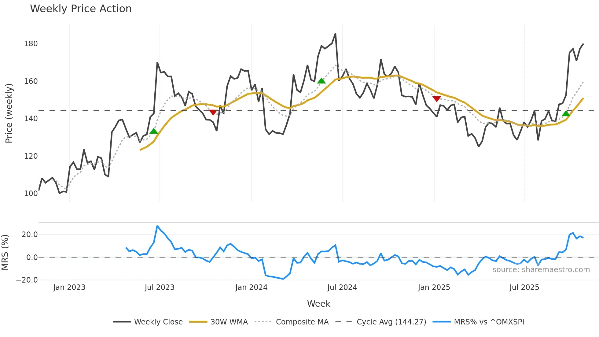 HM-B weekly Price Action chart, closing 2025-10-27