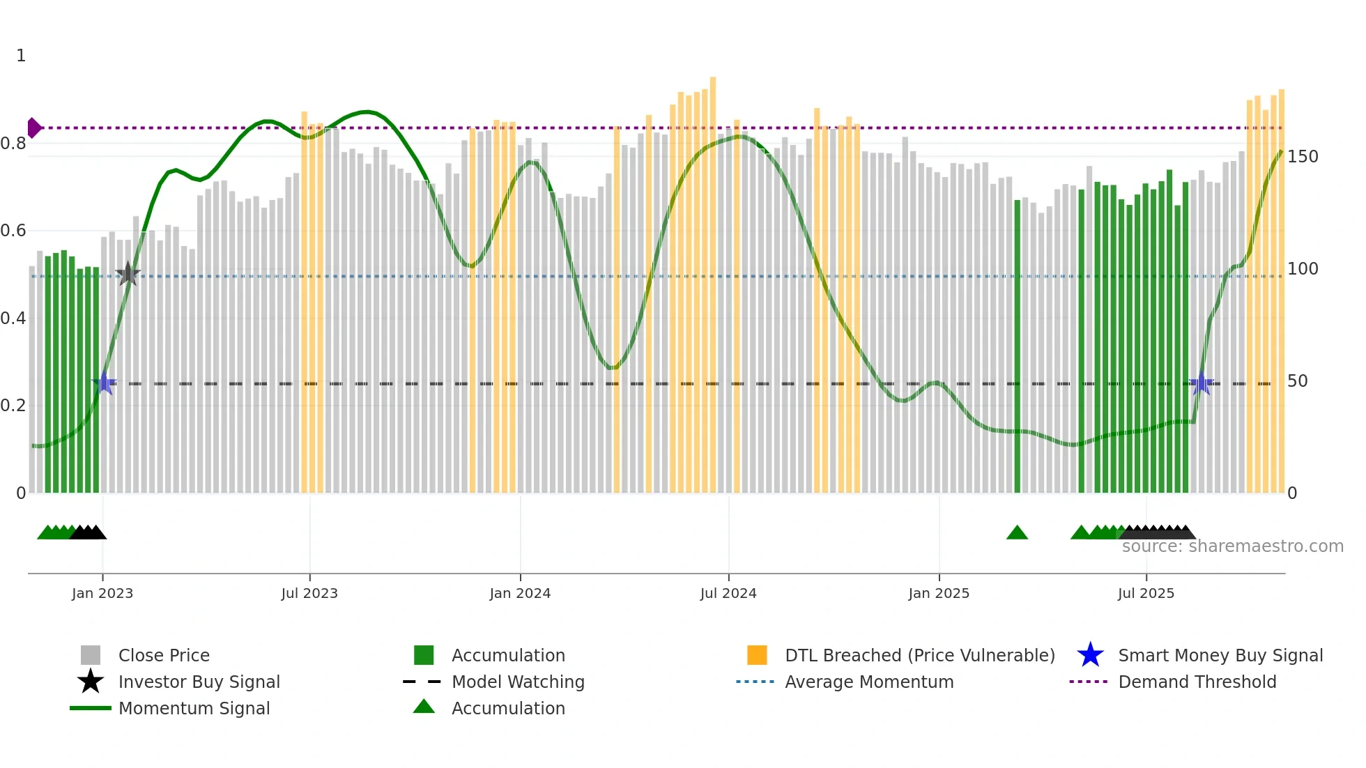 HM-B weekly Smart Money chart