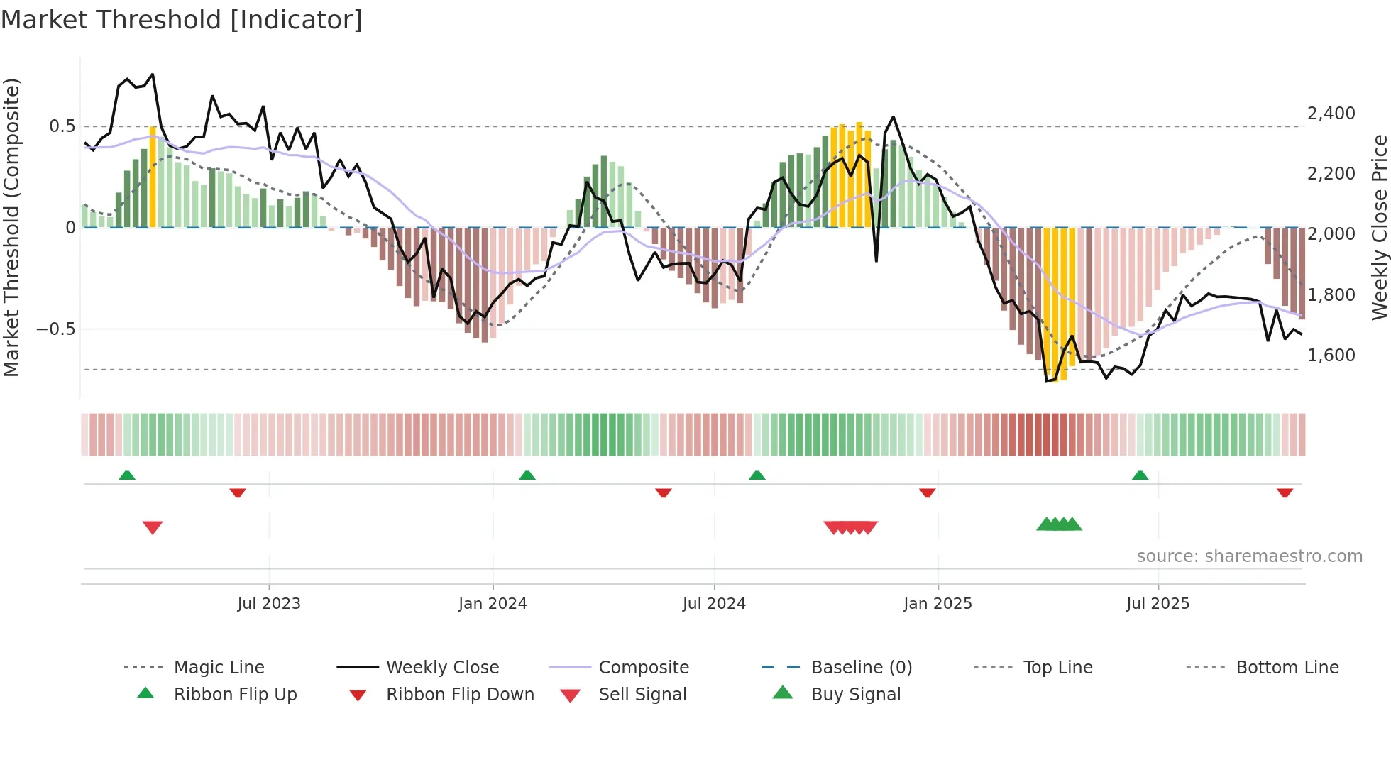 7839 weekly Market Threshold chart