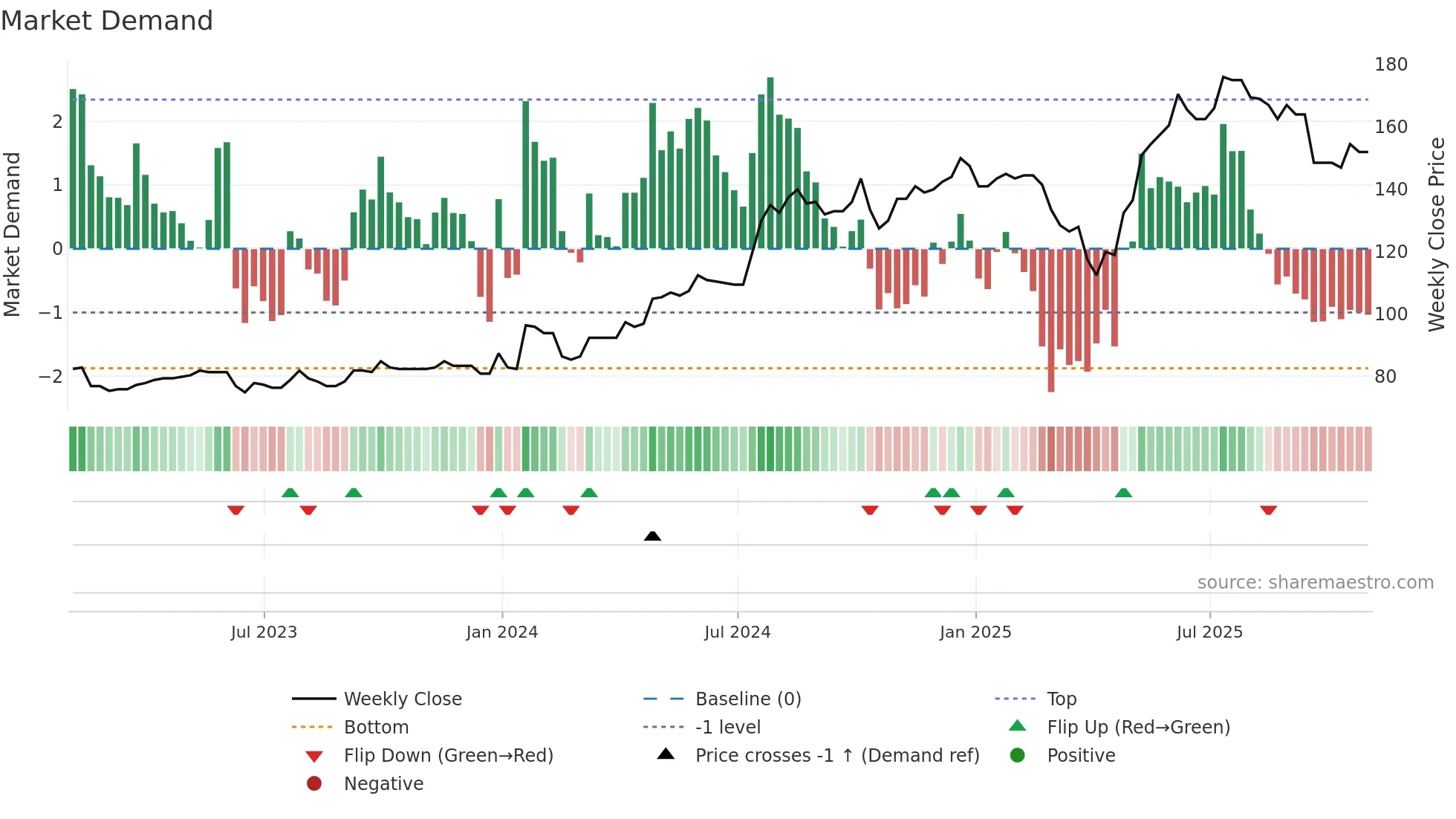 ELCO weekly Market Demand chart
