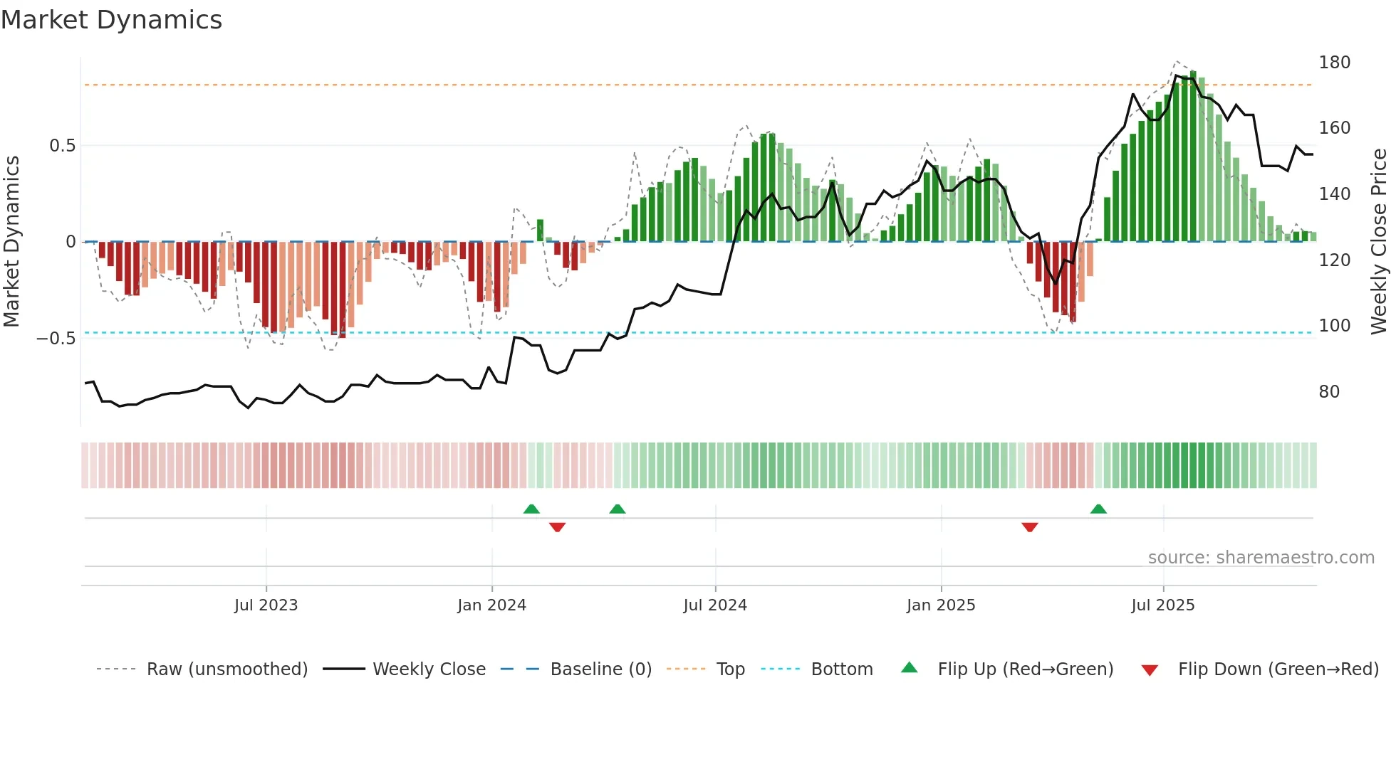 ELCO weekly Market Dynamics chart