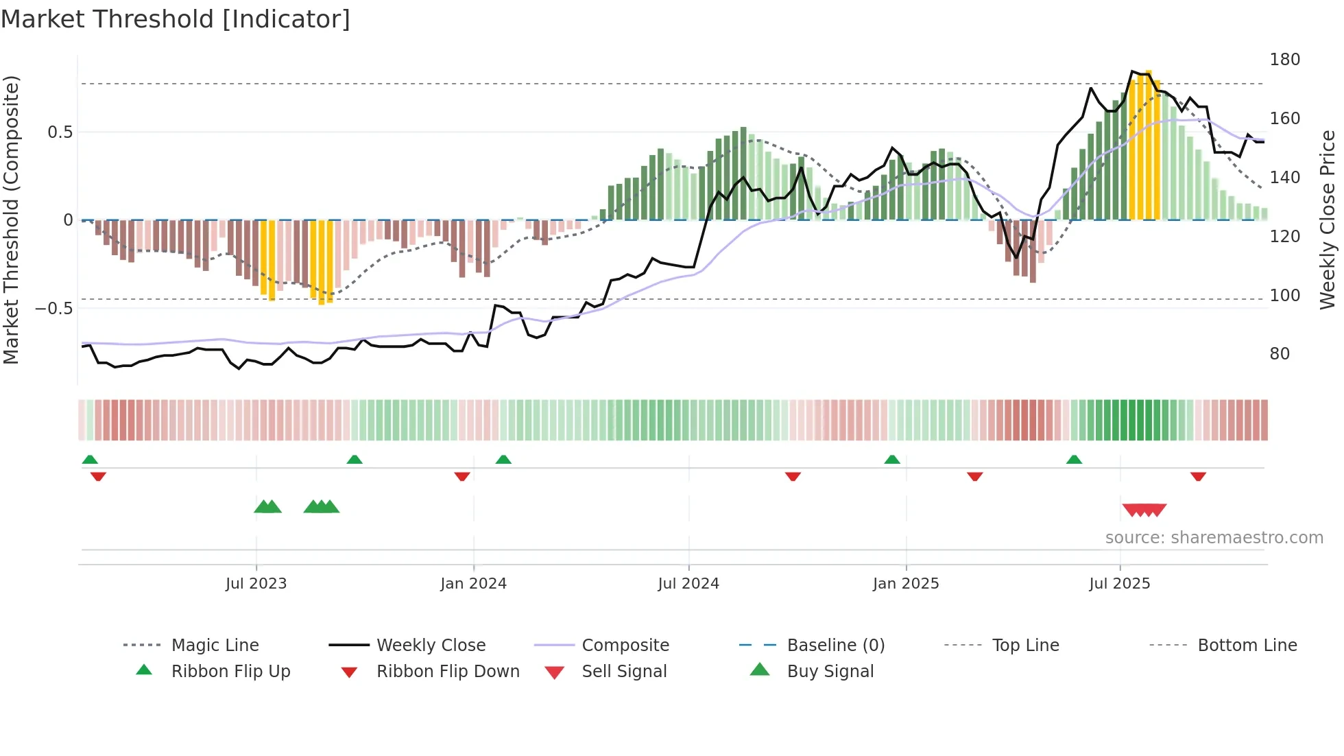 ELCO weekly Market Threshold chart