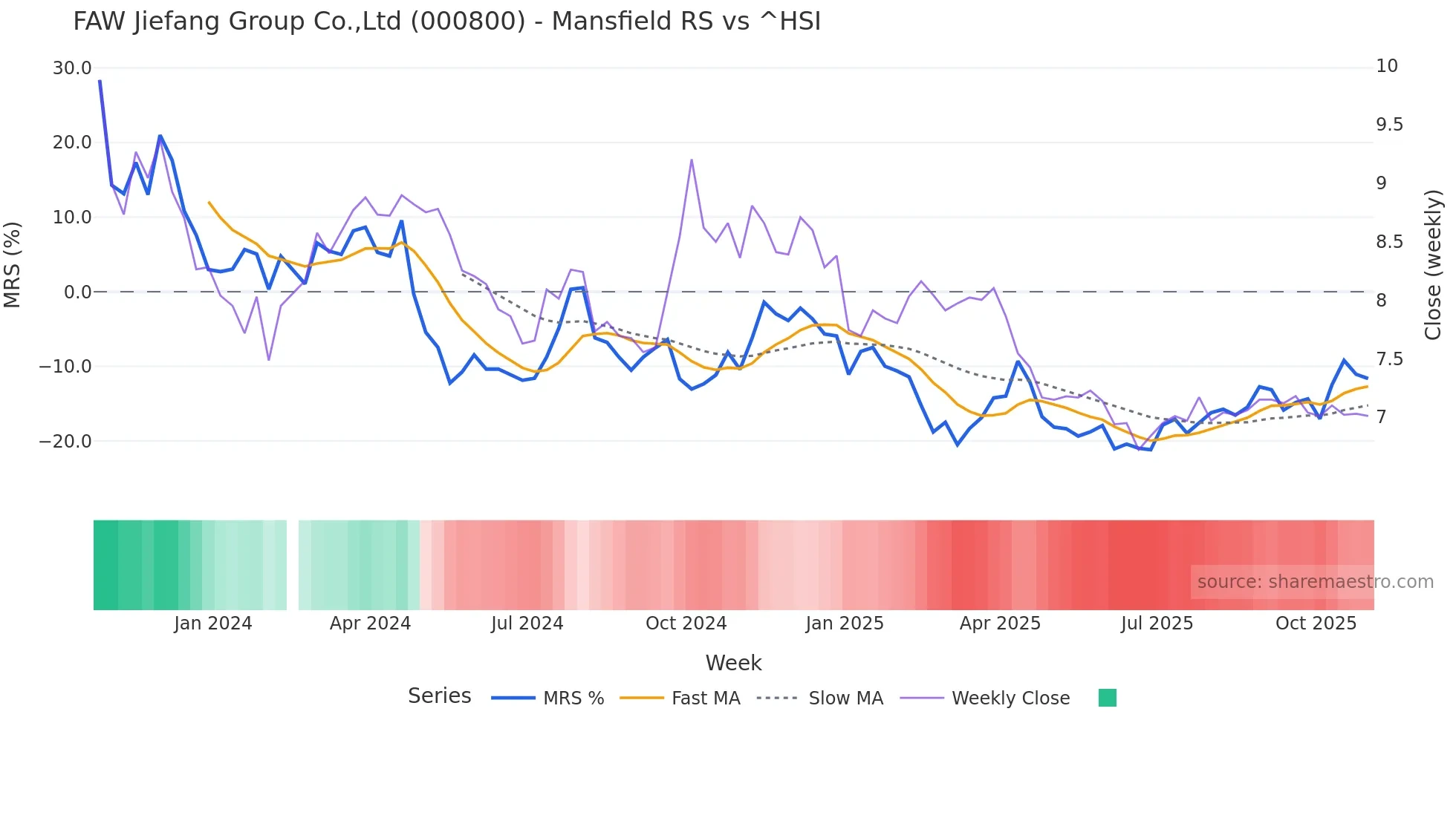 000800 Mansfield Relative Strength chart