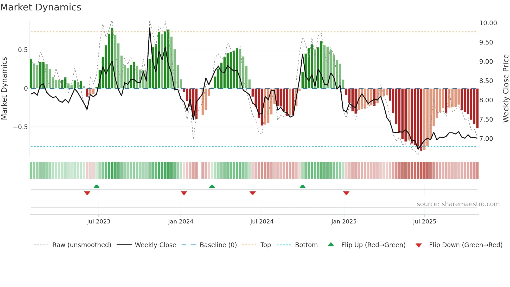000800 weekly Market Dynamics chart