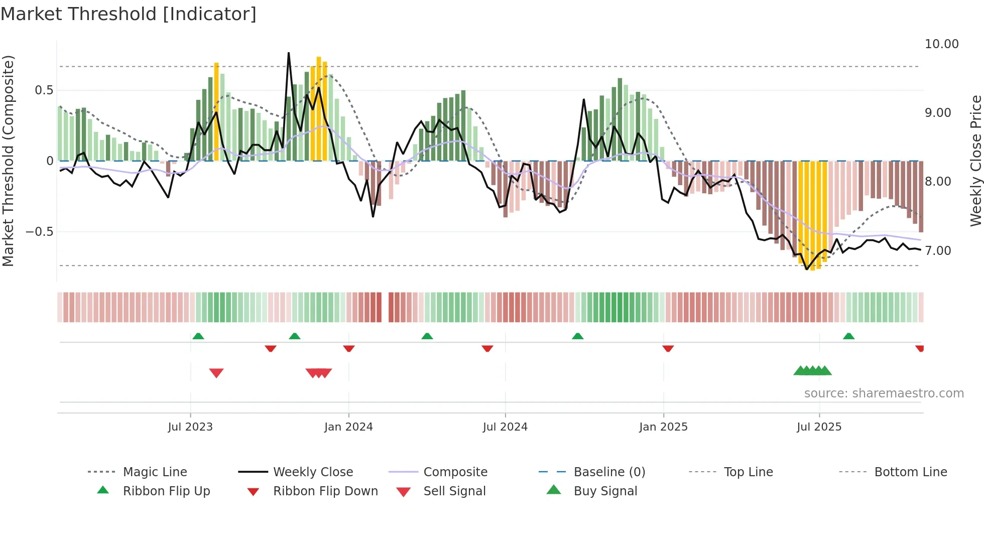 000800 weekly Market Threshold chart