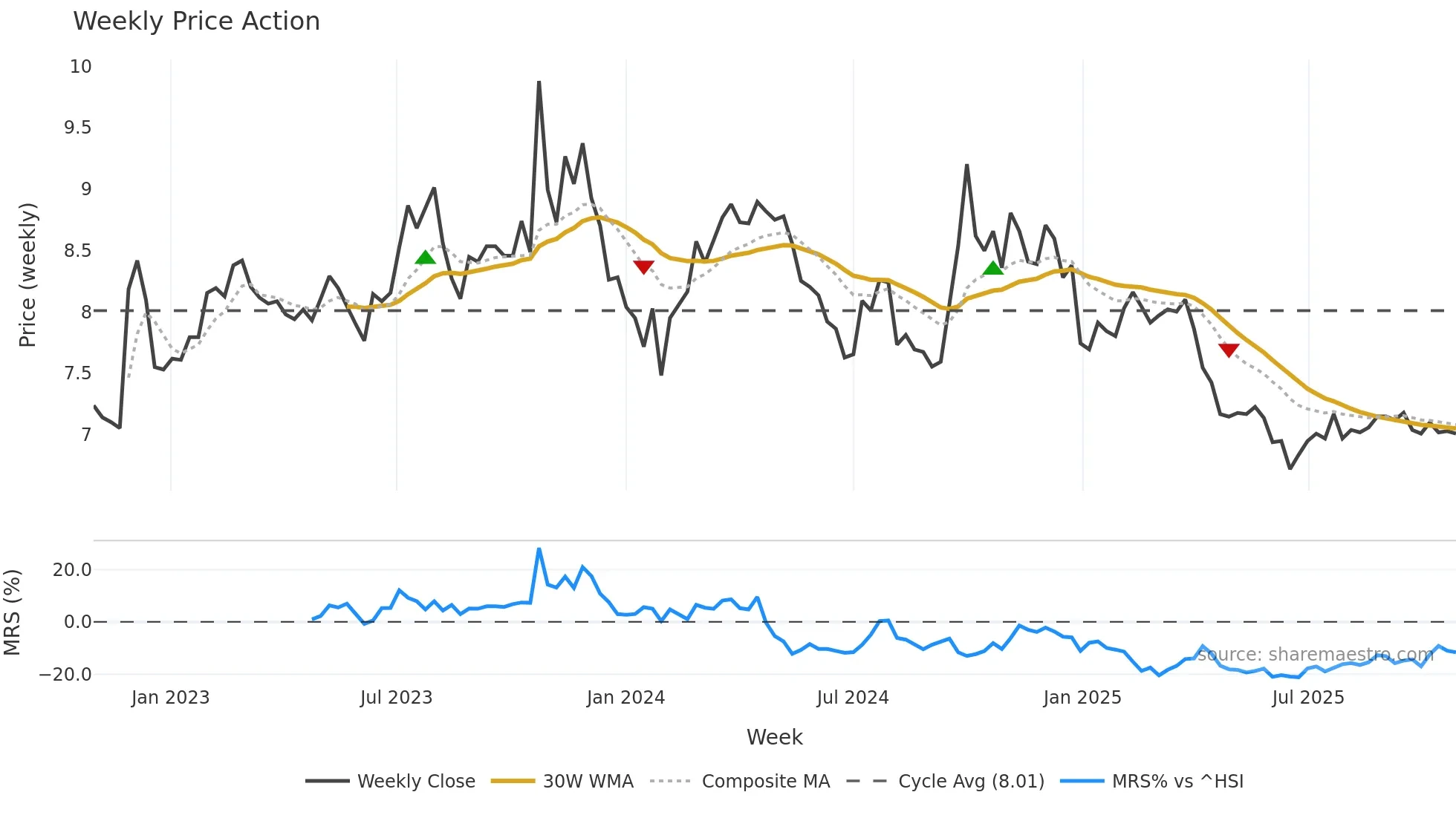 000800 weekly Price Action chart, closing 2025-10-27