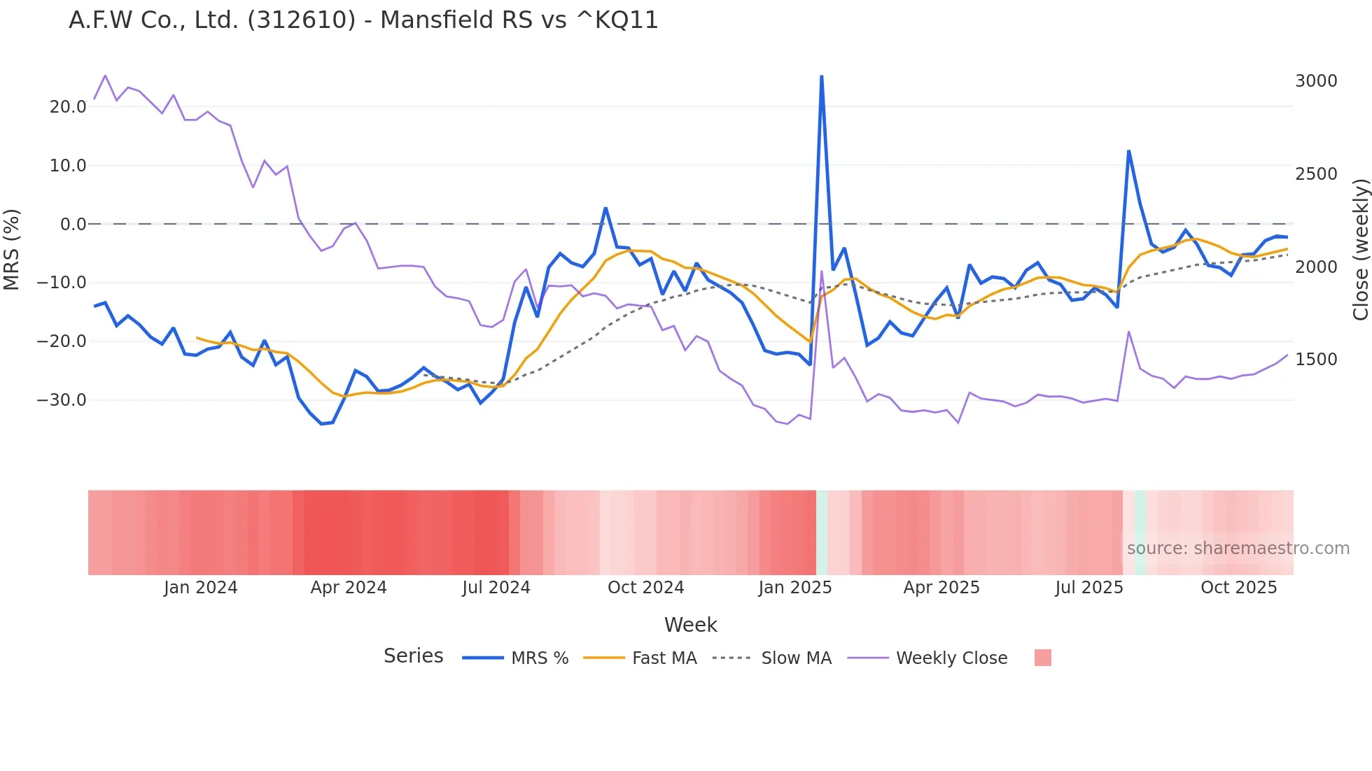 312610 Mansfield Relative Strength chart