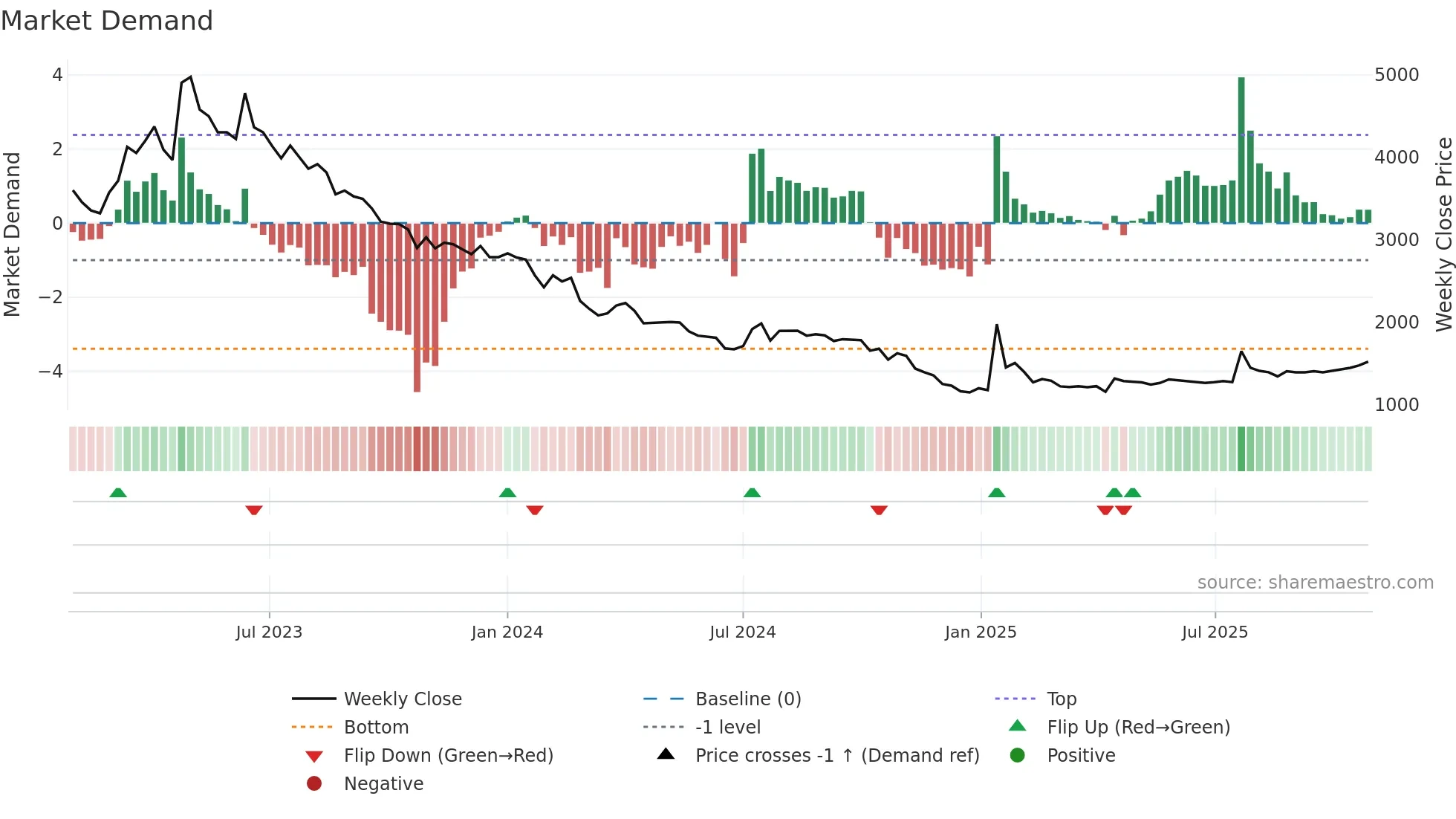312610 weekly Market Demand chart
