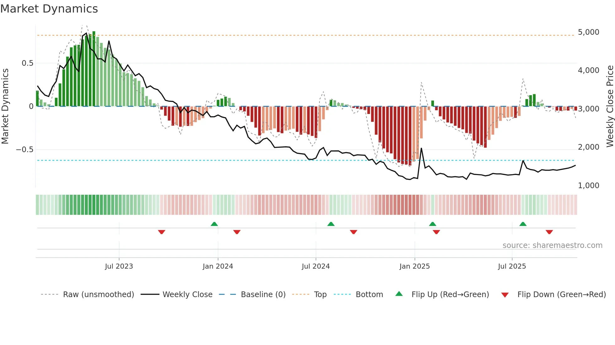 312610 weekly Market Dynamics chart