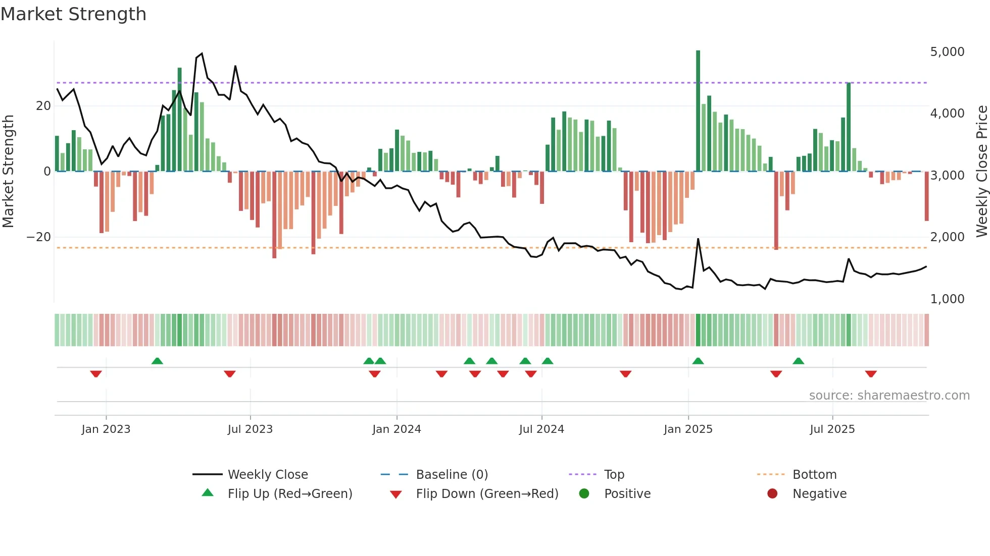 312610 weekly Market Strength chart