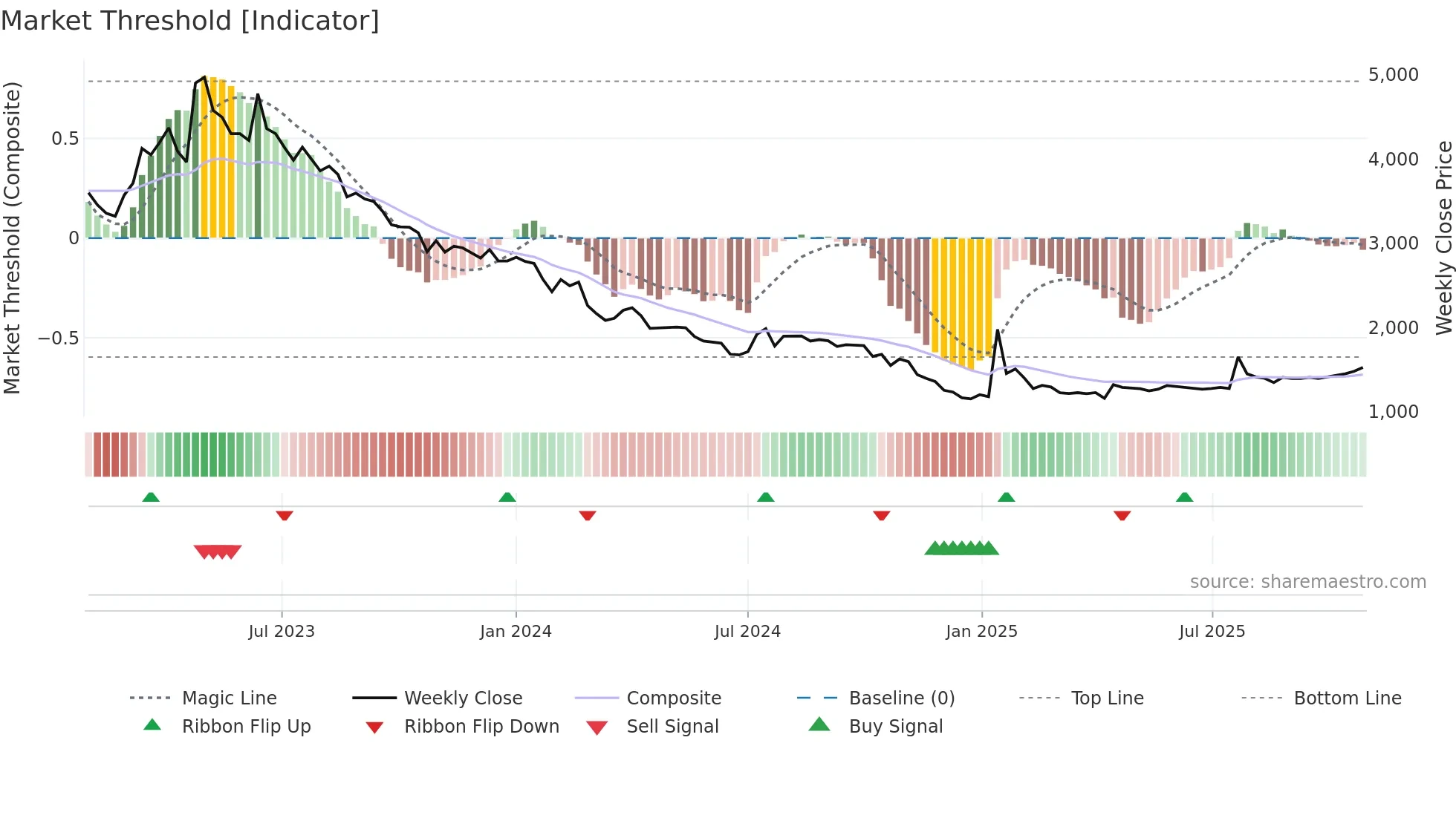 312610 weekly Market Threshold chart