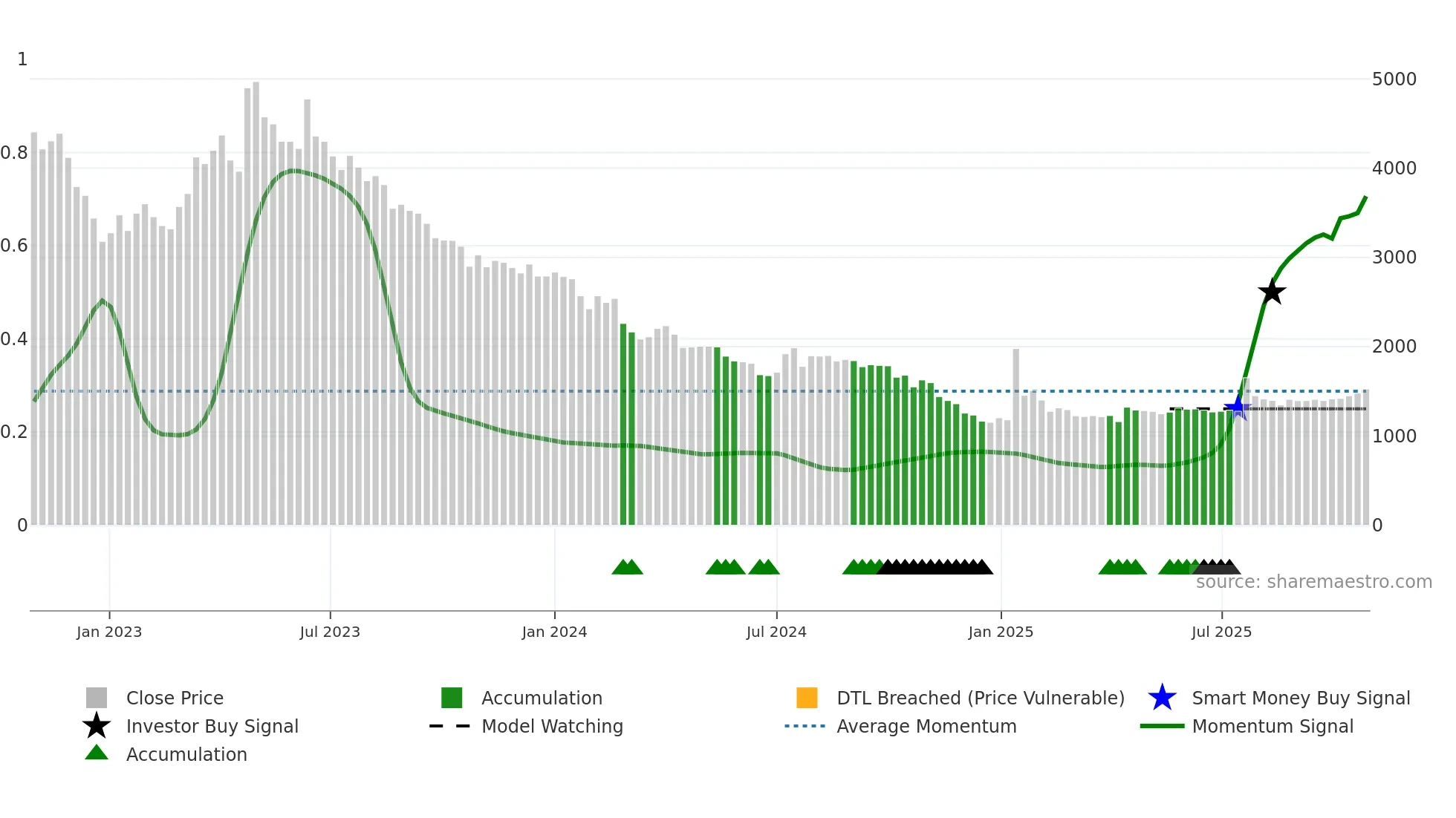 312610 weekly Smart Money chart