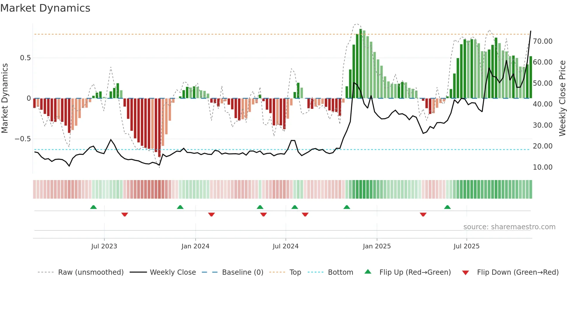 LMND weekly Market Dynamics chart