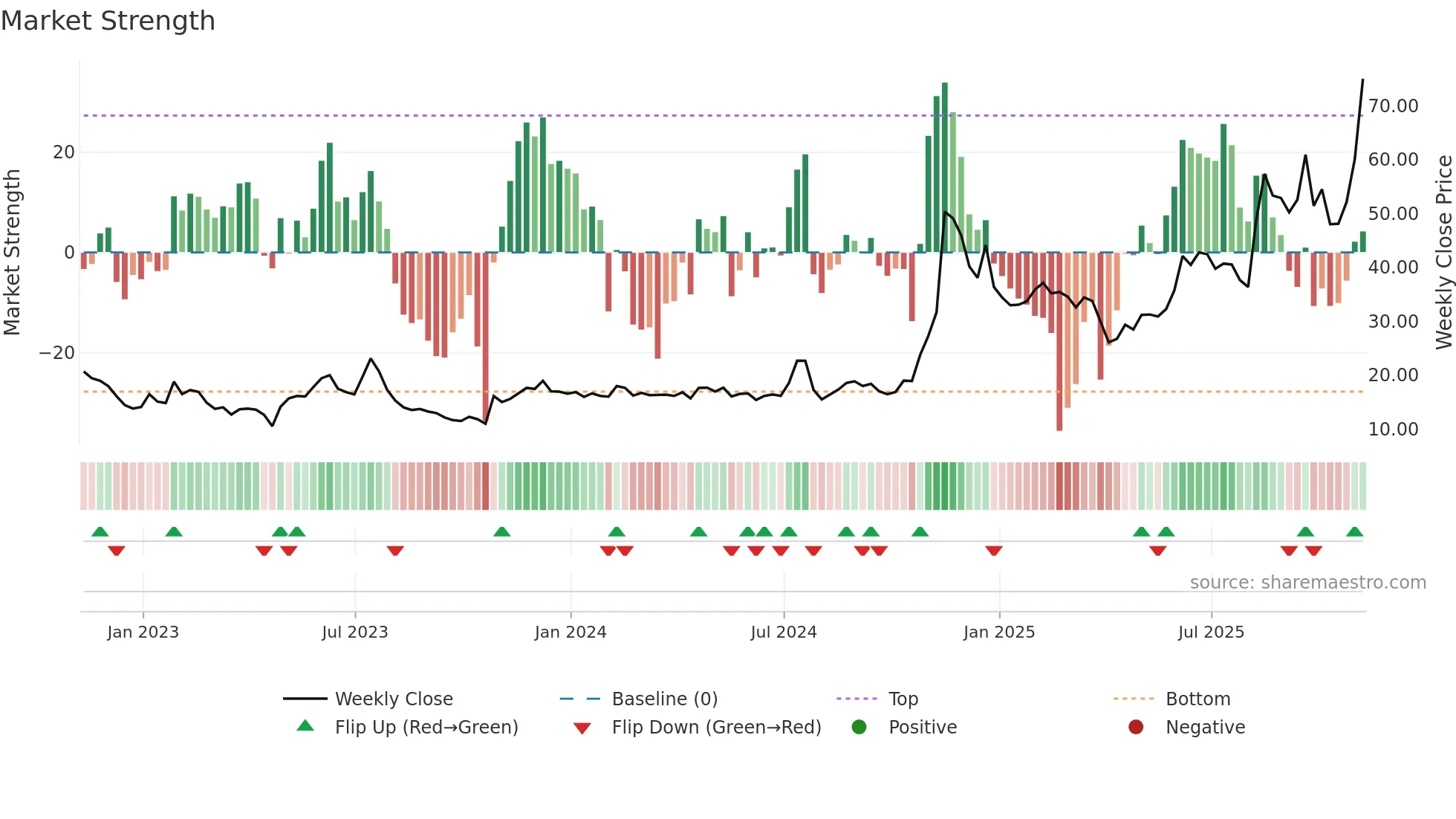 LMND weekly Market Strength chart