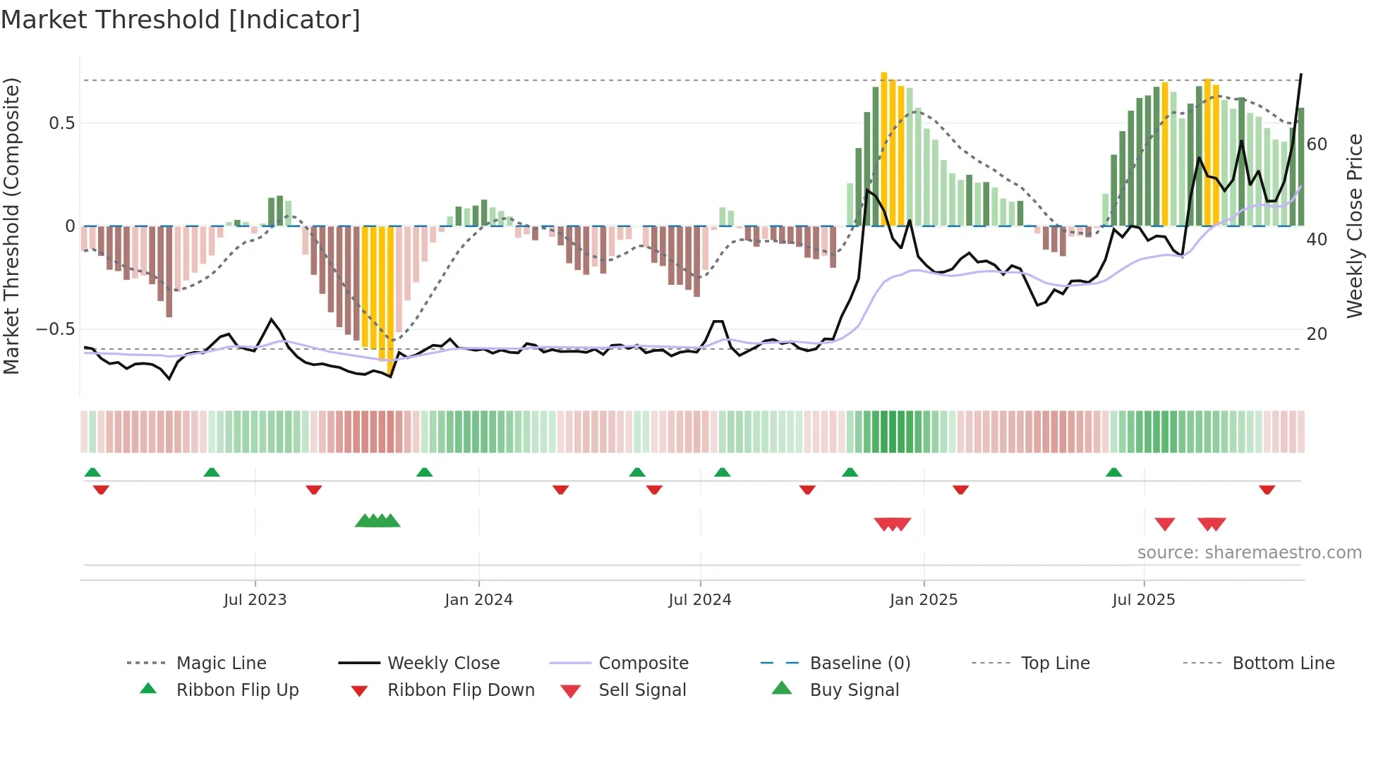 LMND weekly Market Threshold chart