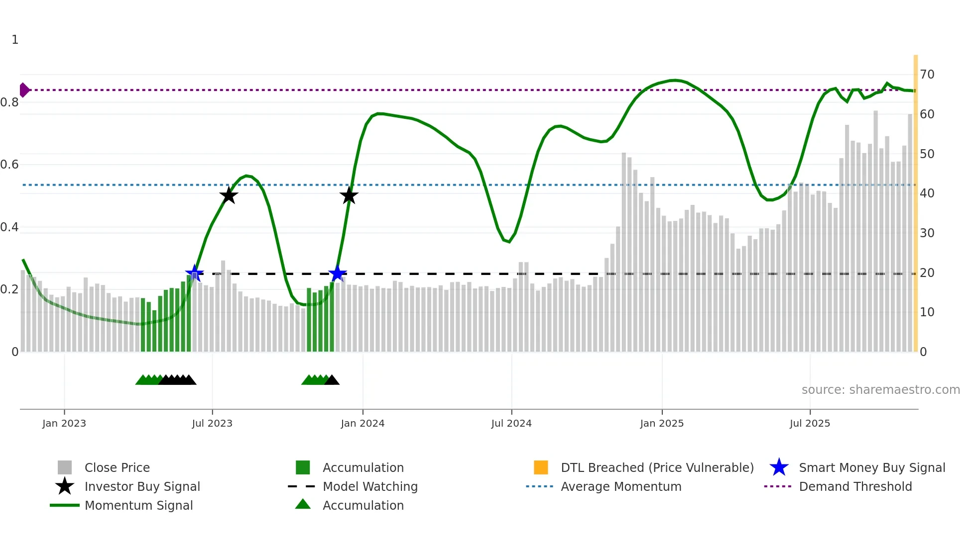 LMND weekly Smart Money chart