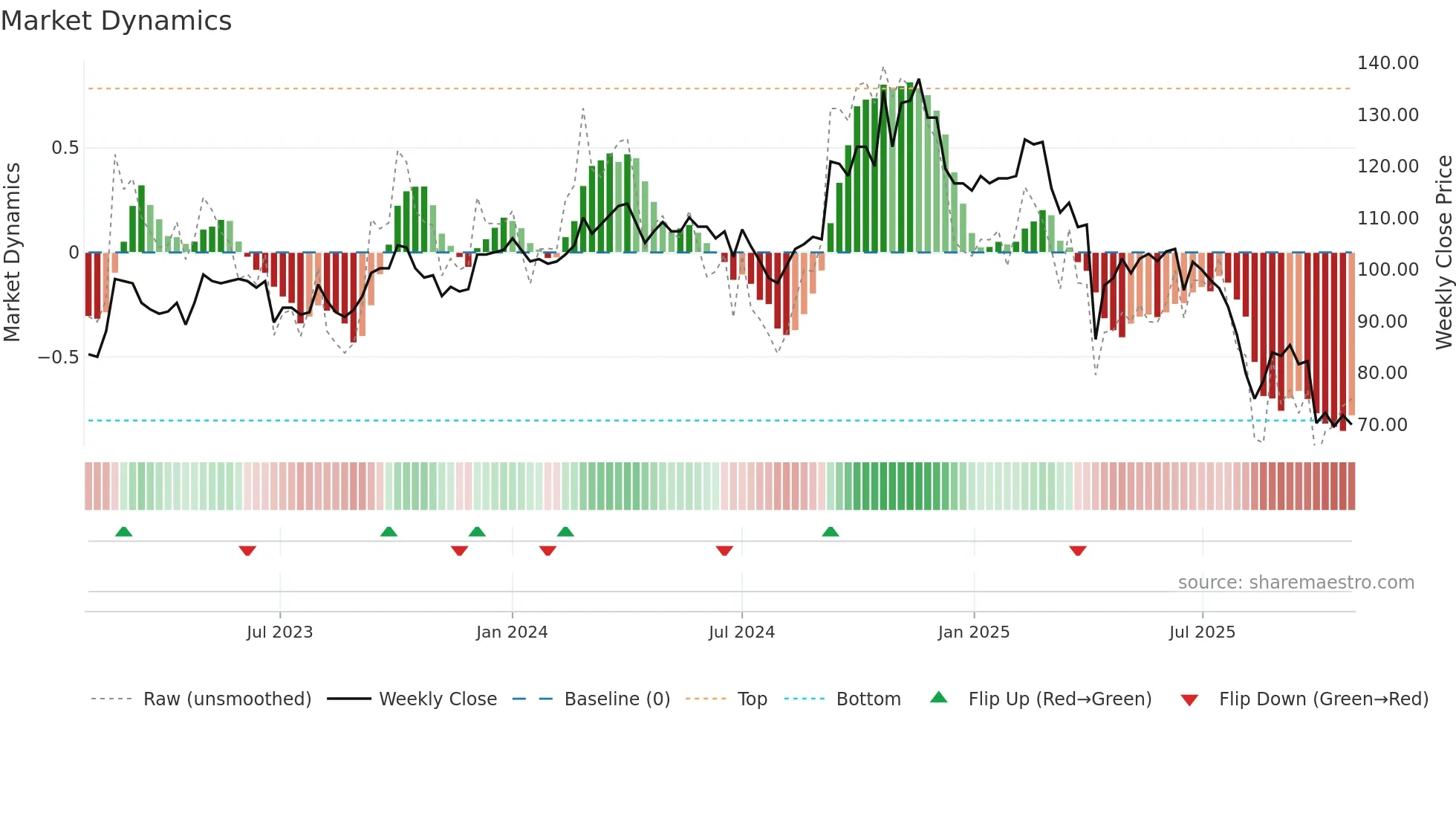 4557 weekly Market Dynamics chart