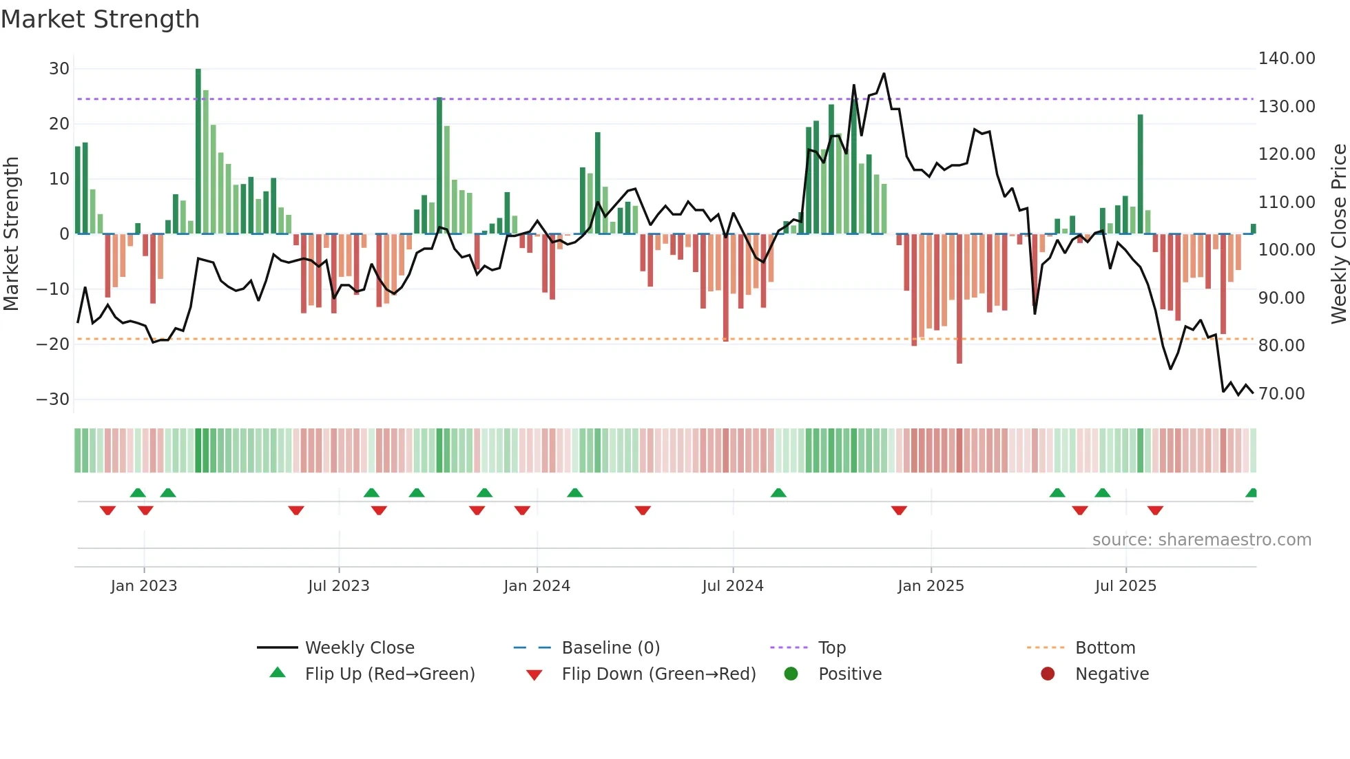 4557 weekly Market Strength chart