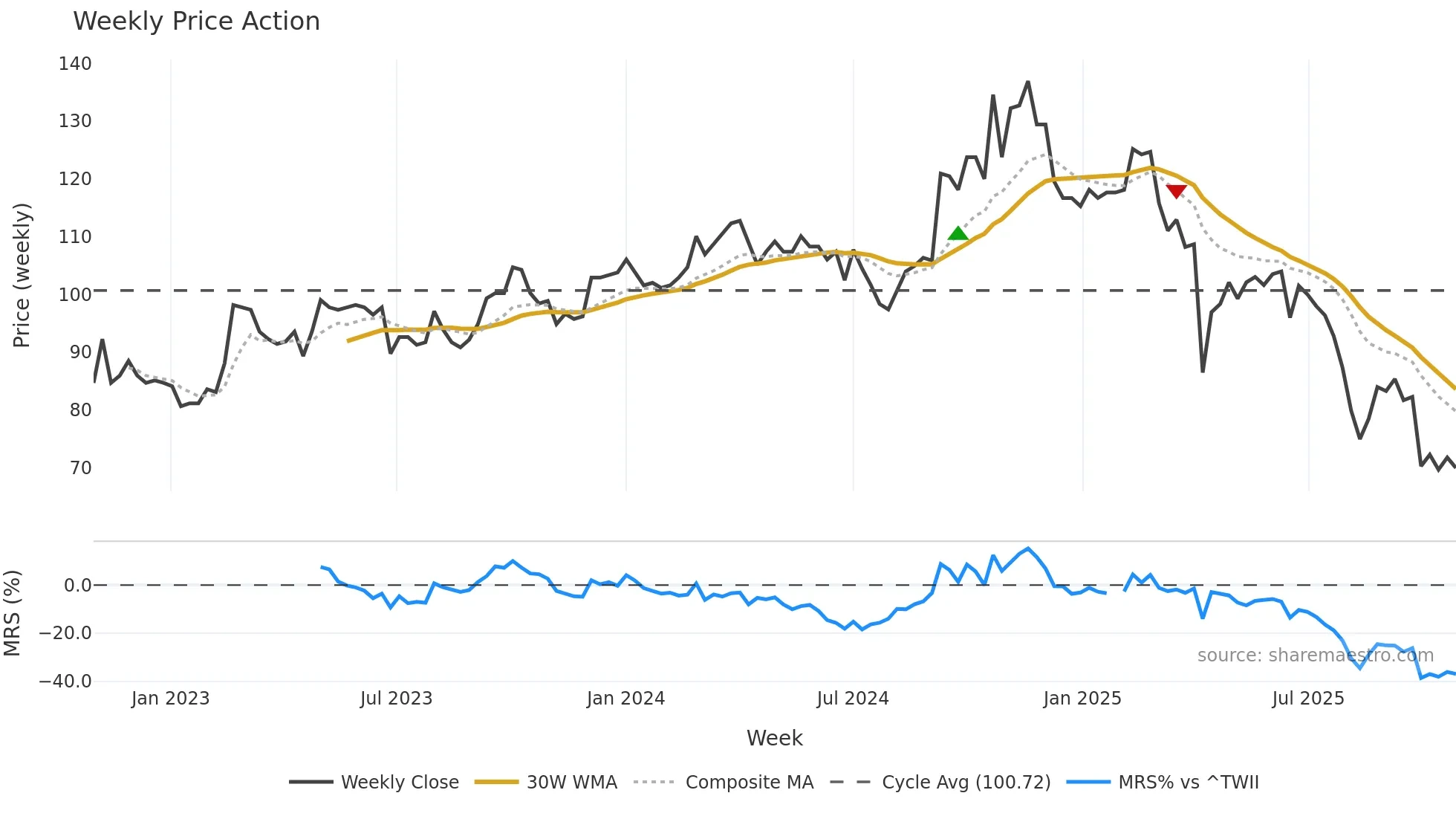 4557 weekly Price Action chart, closing 2025-10-27