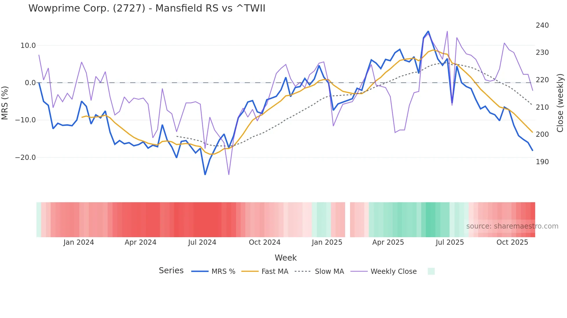 2727 Mansfield Relative Strength chart