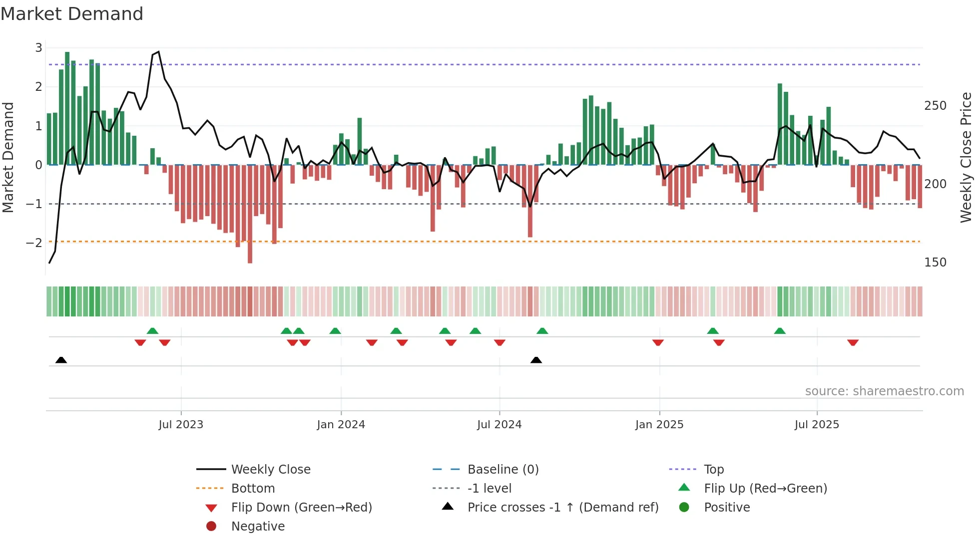 2727 weekly Market Demand chart