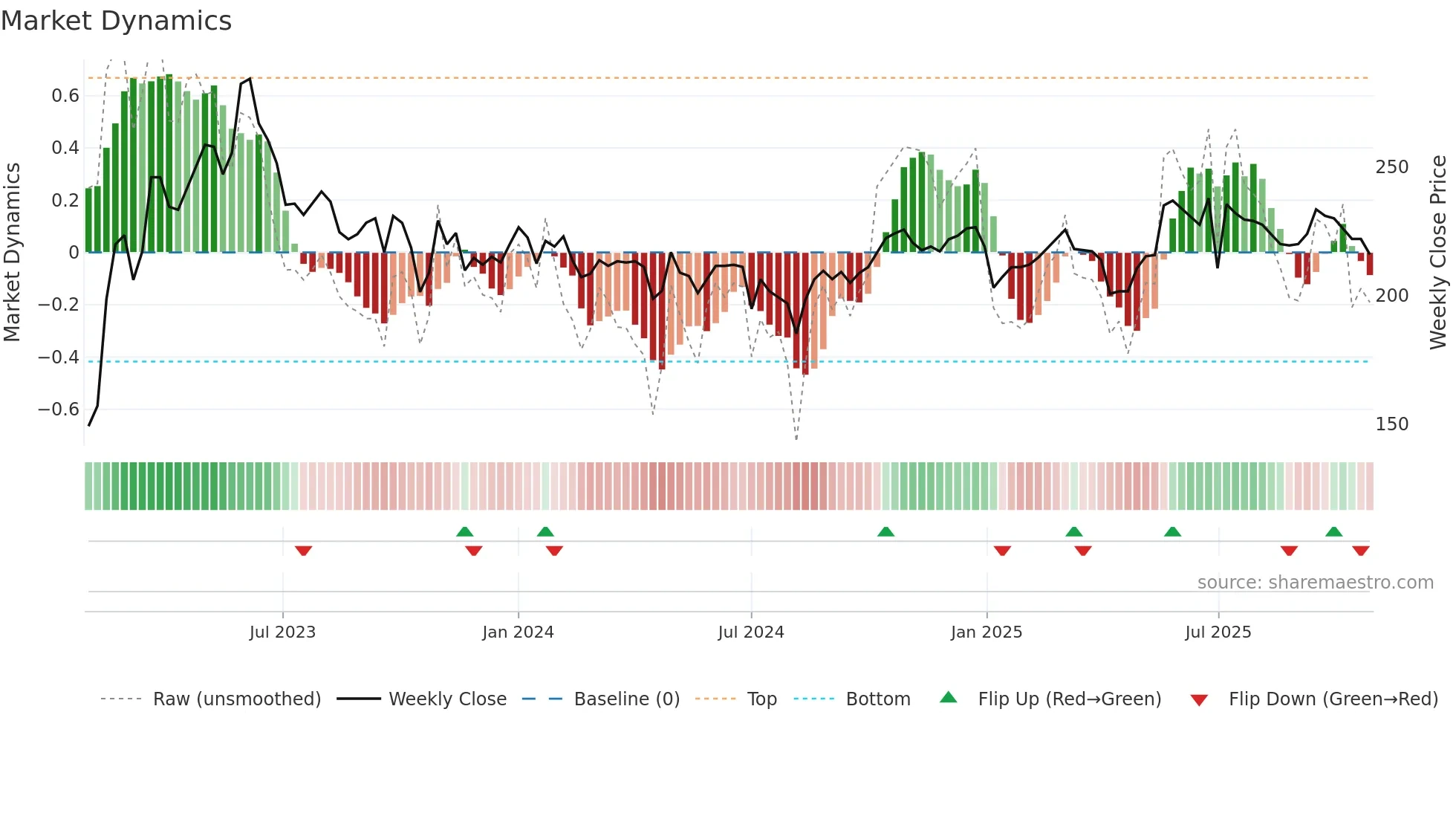 2727 weekly Market Dynamics chart