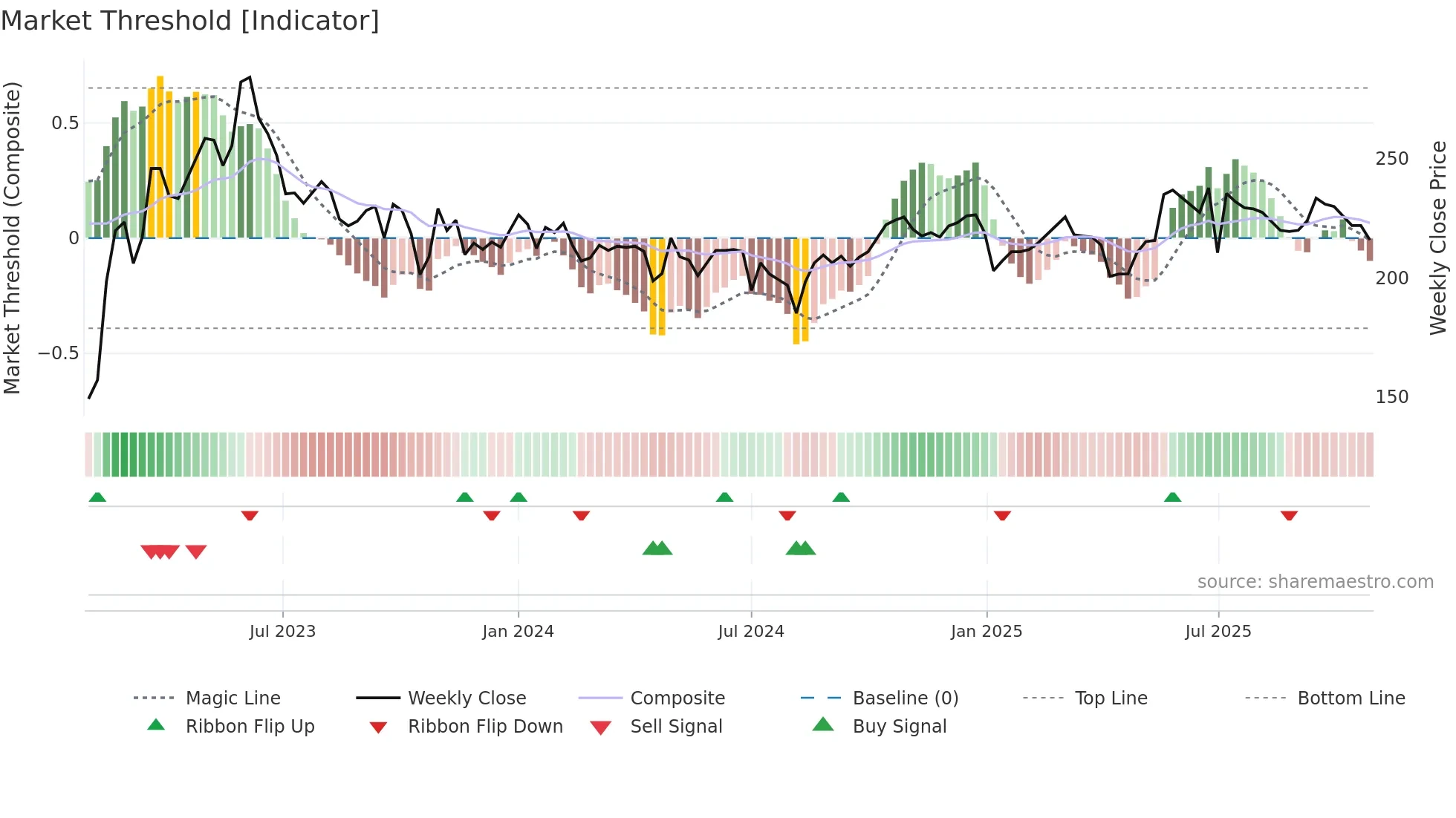 2727 weekly Market Threshold chart