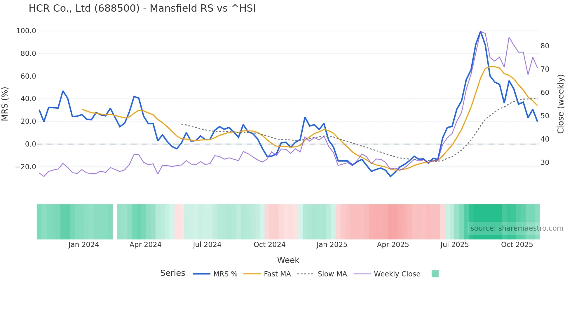 688500 Mansfield Relative Strength chart