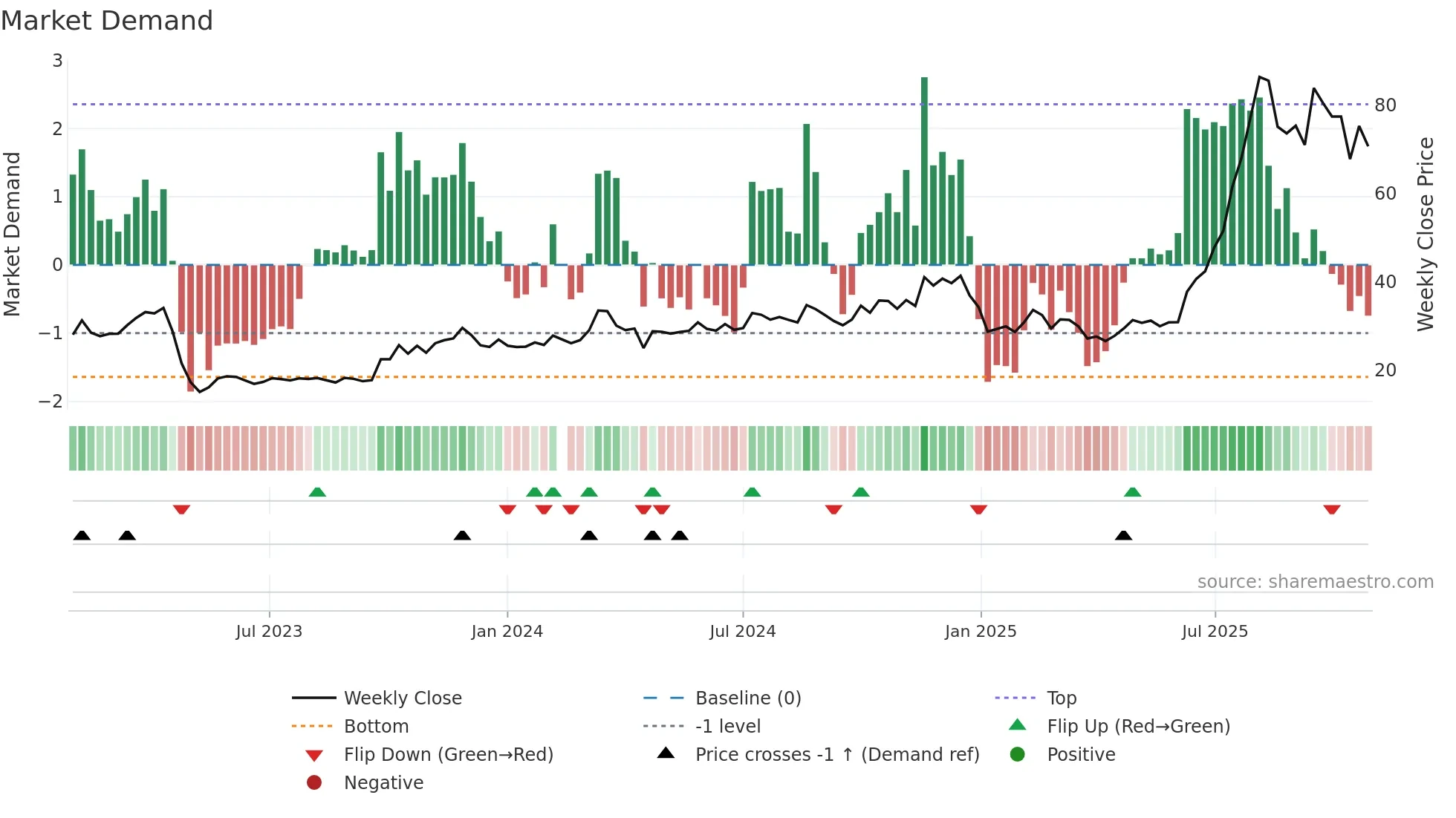 688500 weekly Market Demand chart