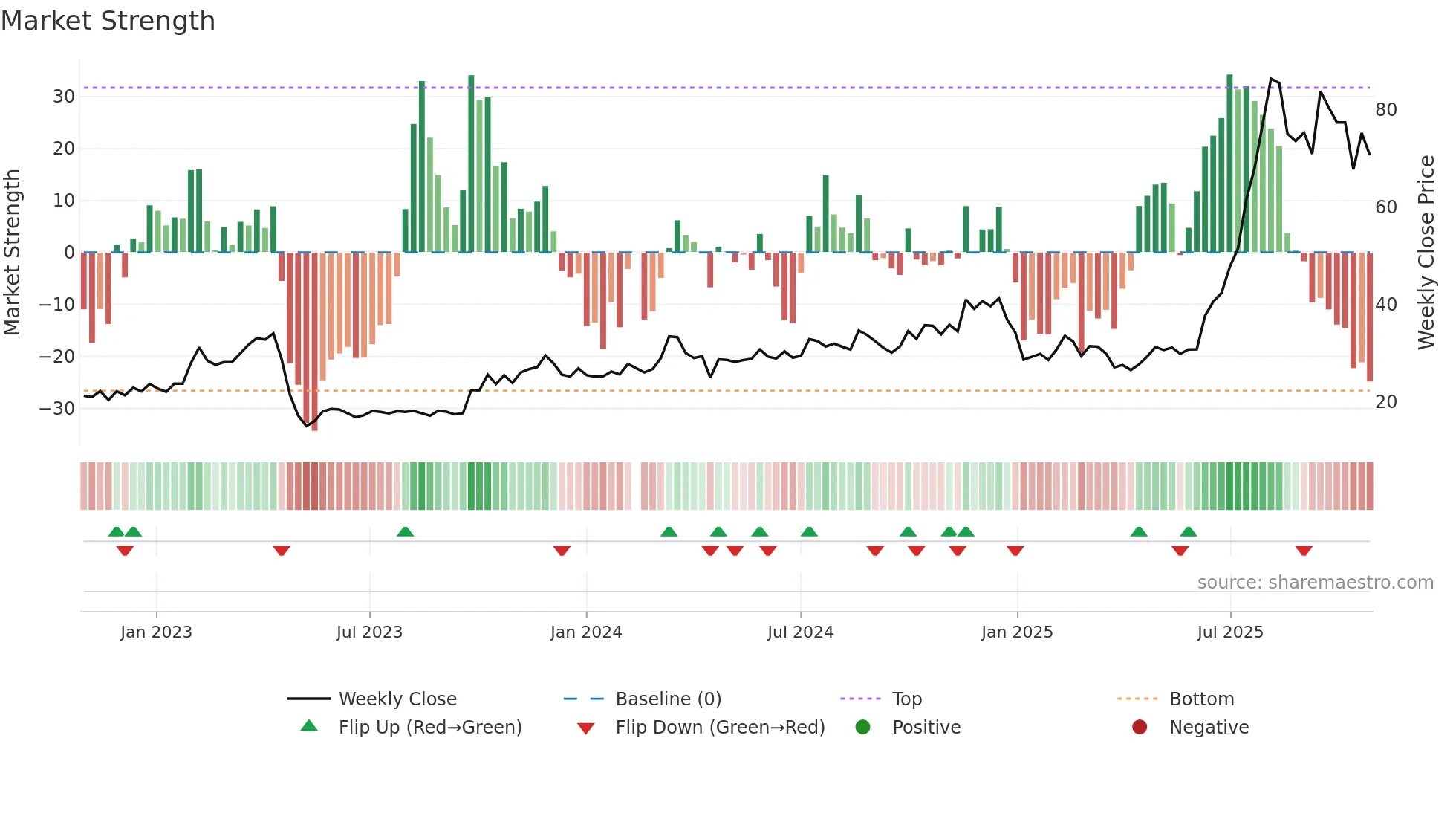 688500 weekly Market Strength chart