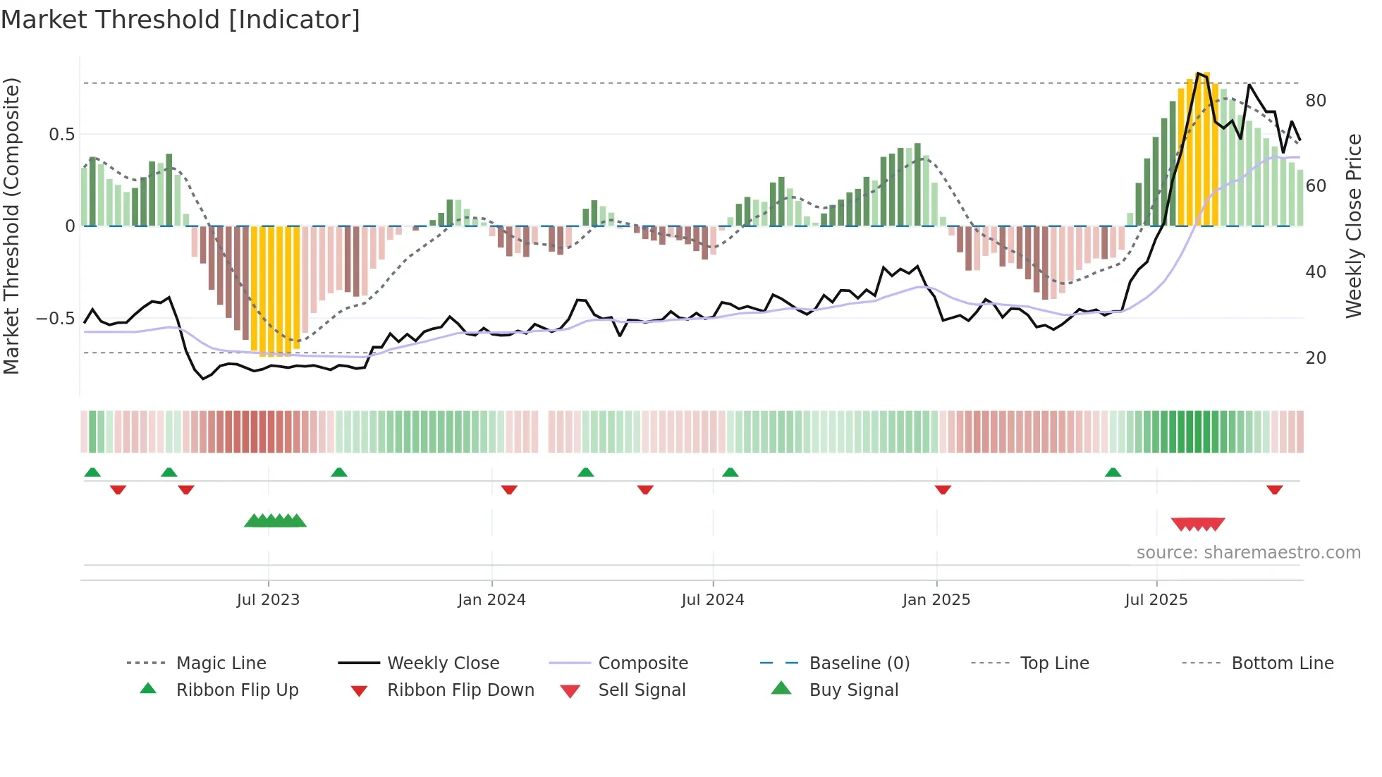 688500 weekly Market Threshold chart