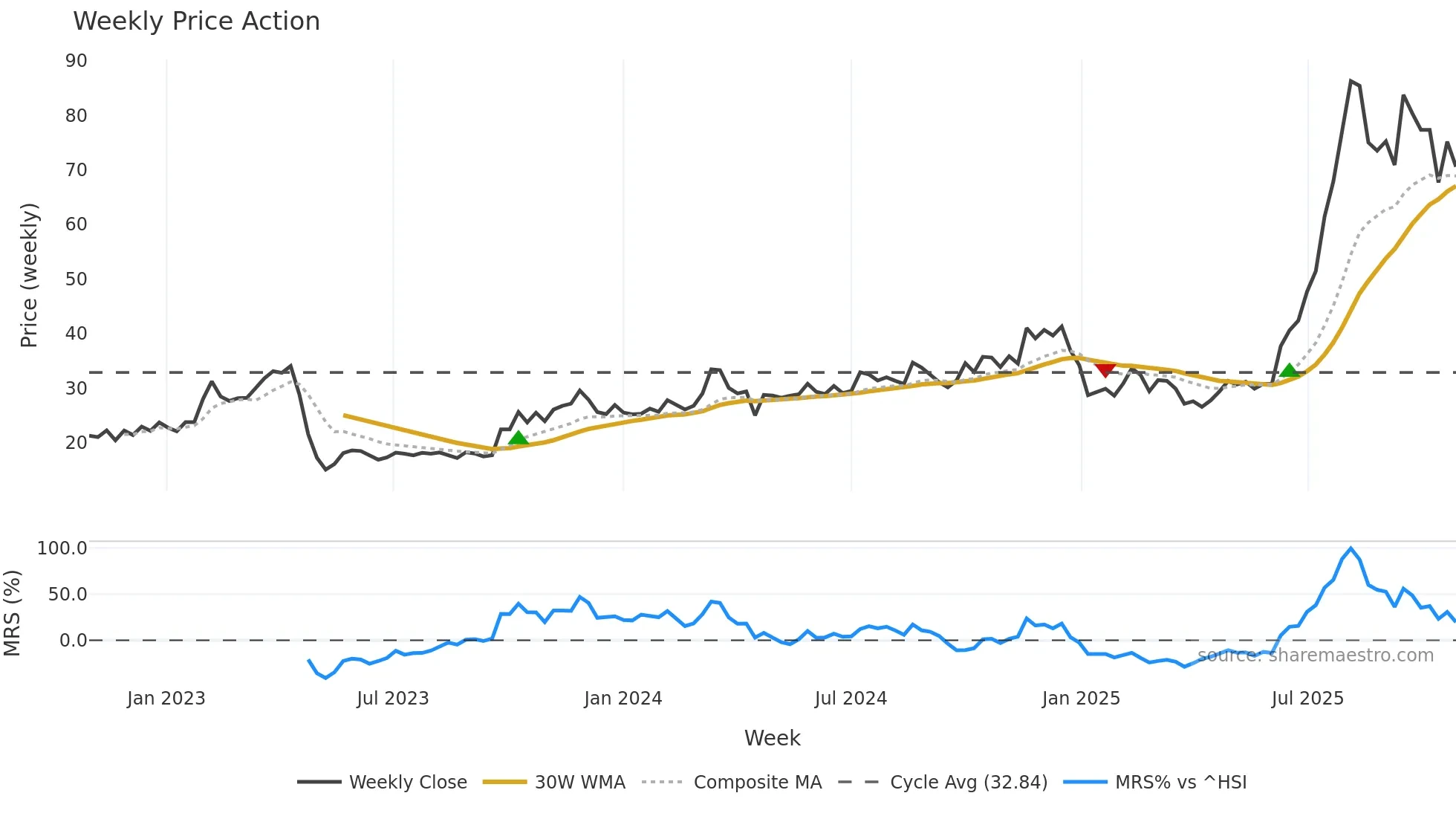 688500 weekly Price Action chart, closing 2025-10-27