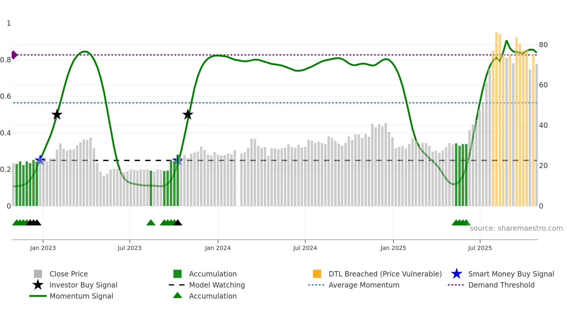 688500 weekly Smart Money chart
