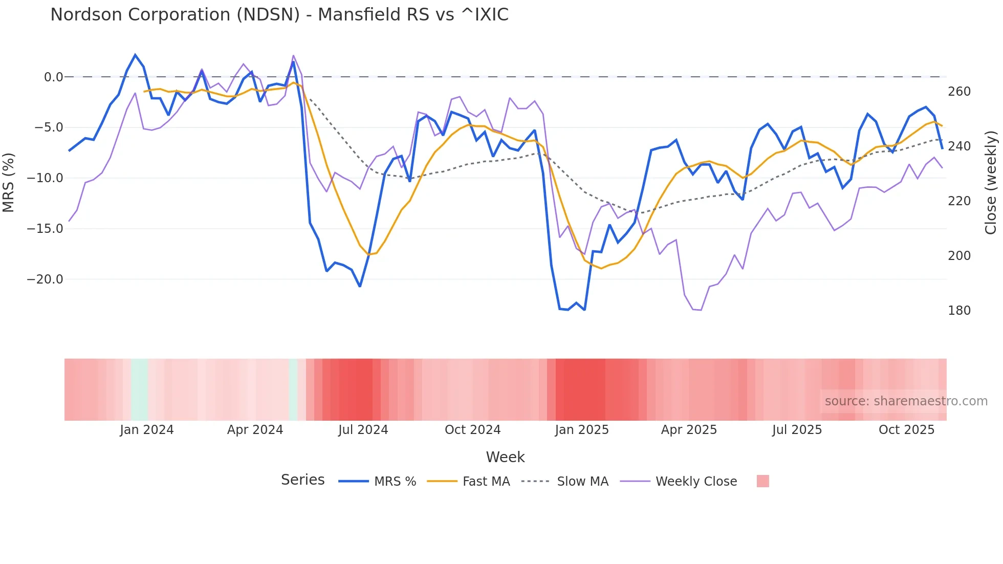 NDSN Mansfield Relative Strength chart