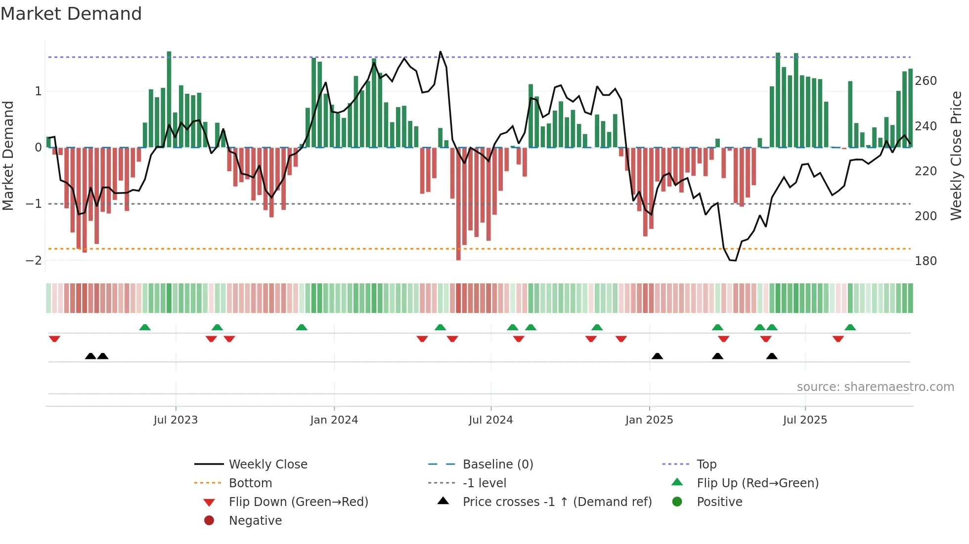 NDSN weekly Market Demand chart