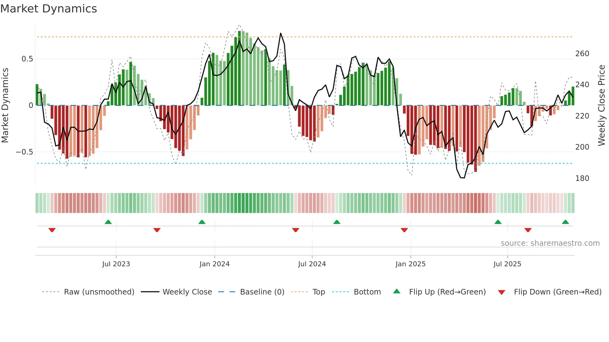 NDSN weekly Market Dynamics chart