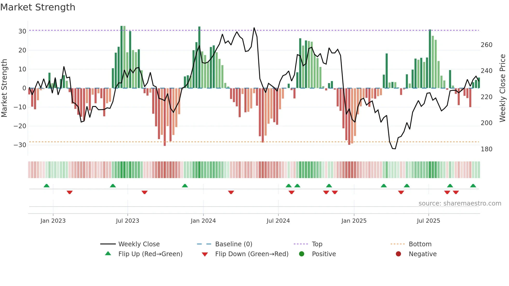 NDSN weekly Market Strength chart