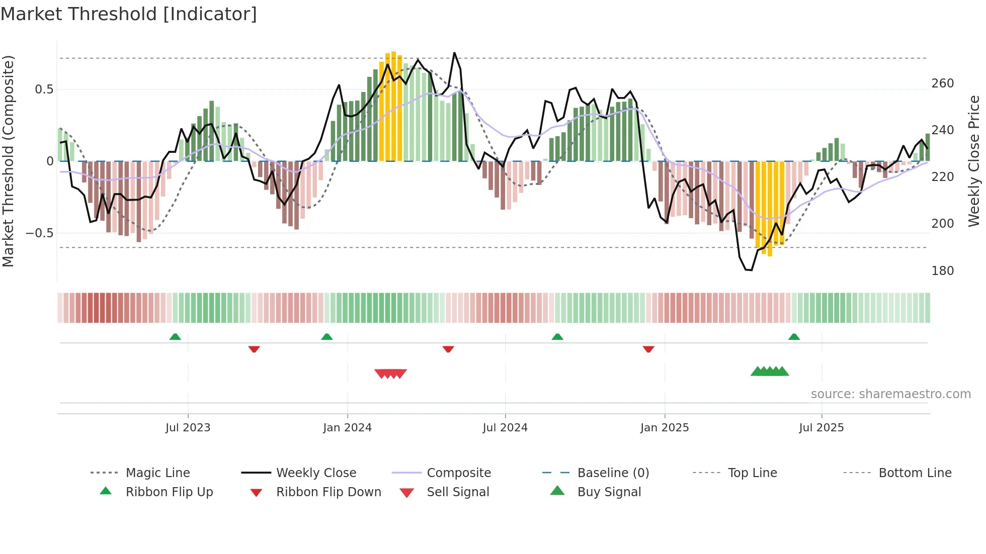 NDSN weekly Market Threshold chart