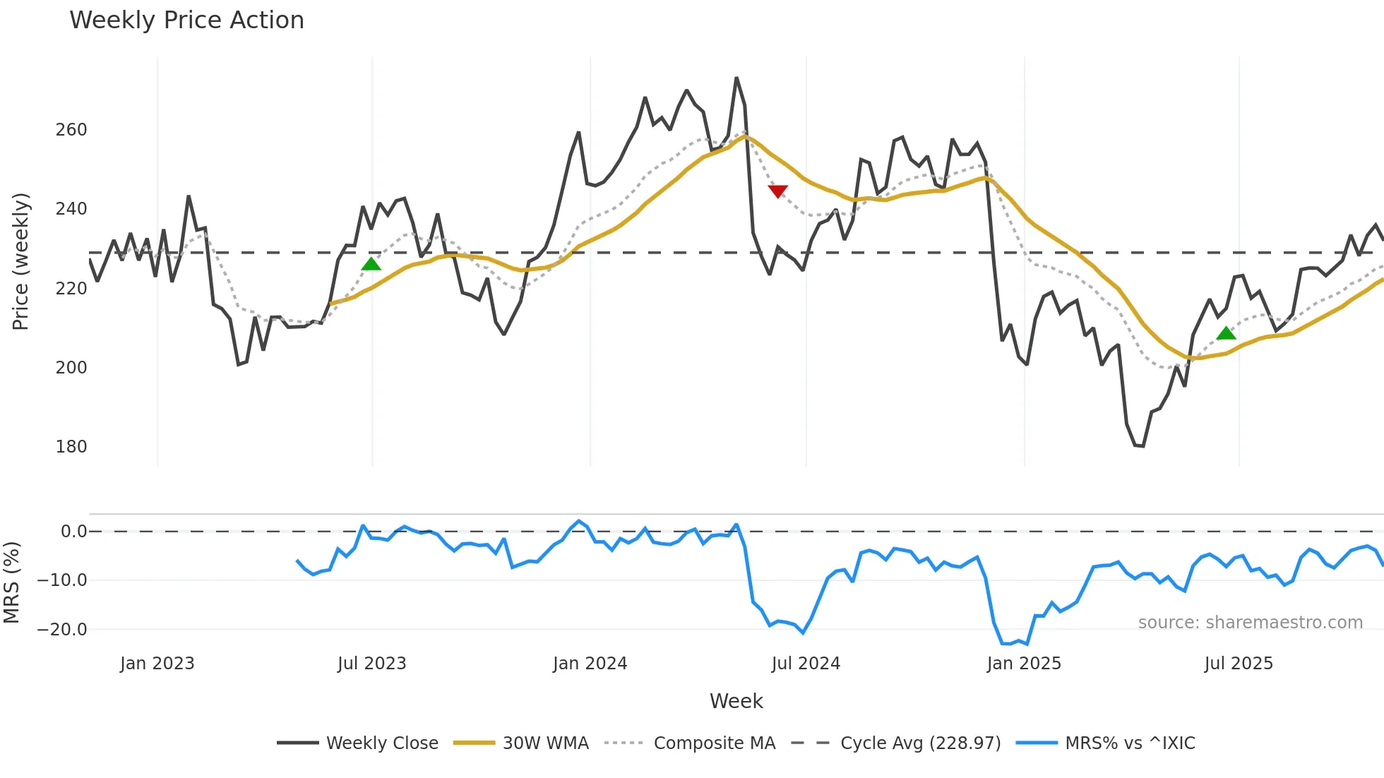 NDSN weekly Price Action chart, closing 2025-10-31