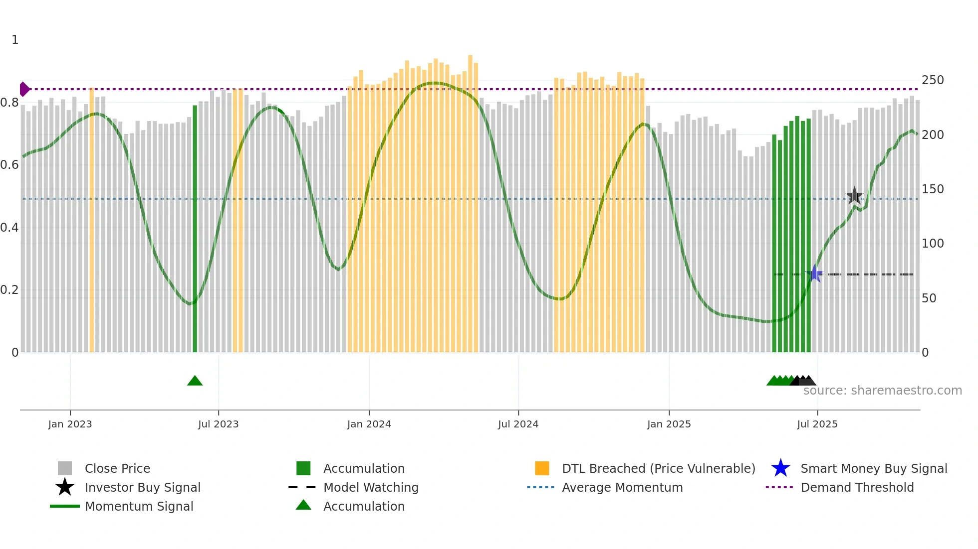 NDSN weekly Smart Money chart