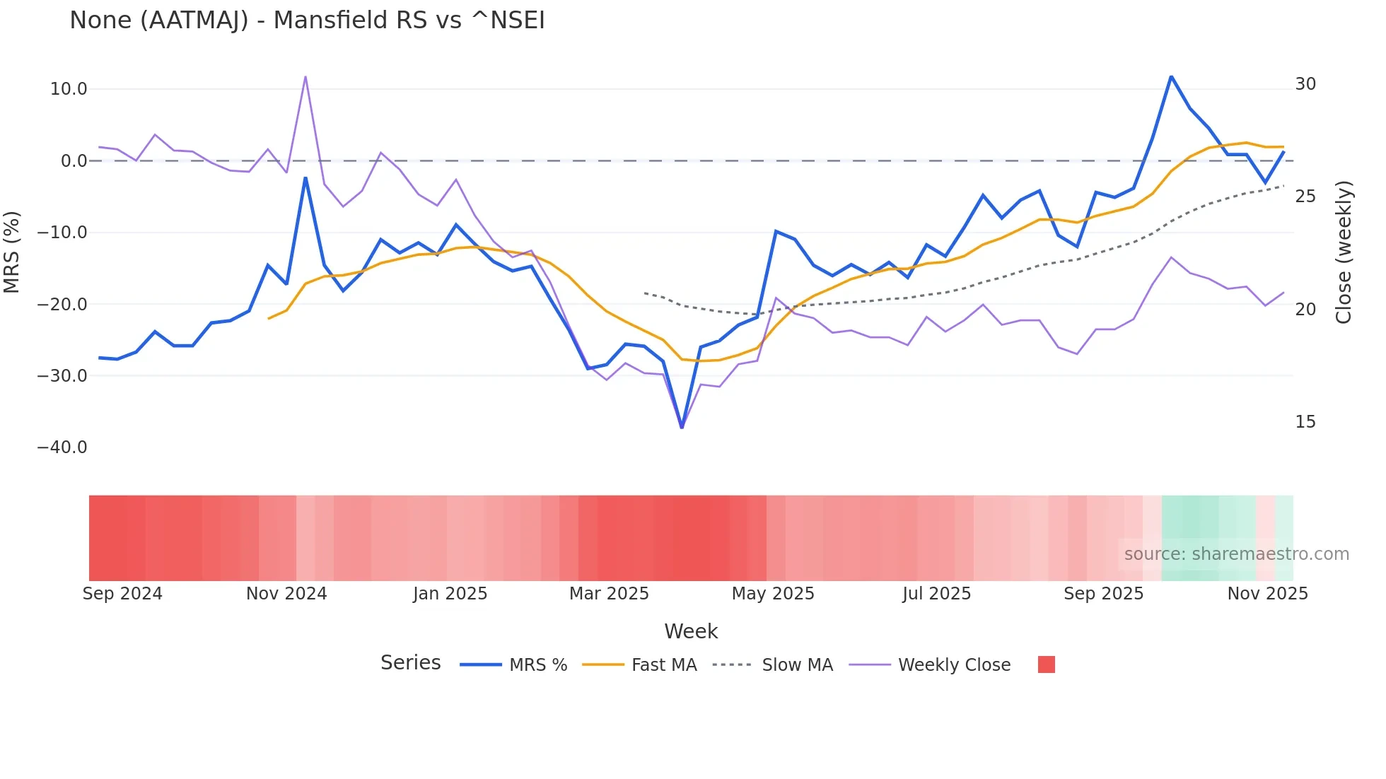 AATMAJ Mansfield Relative Strength chart
