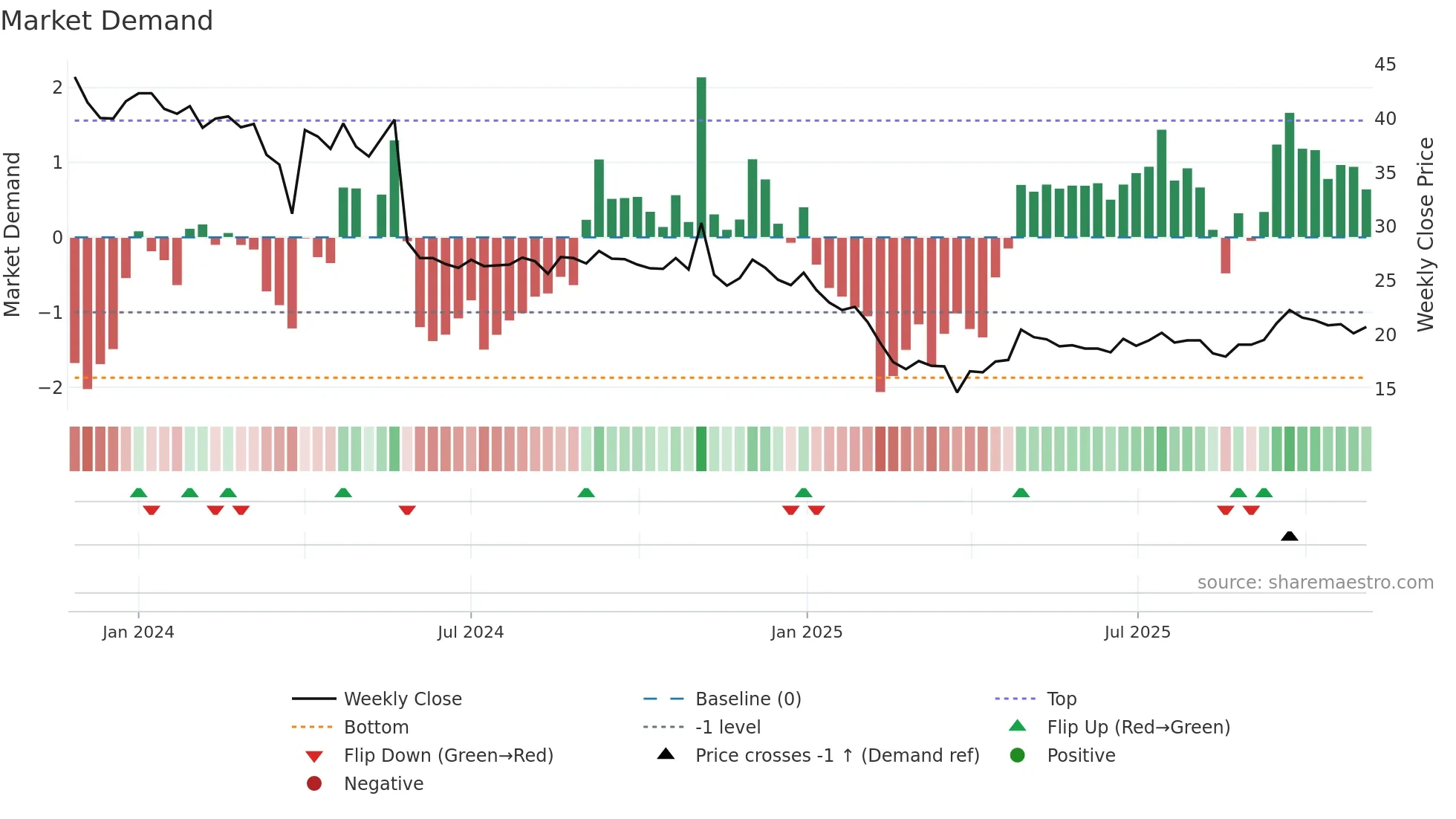 AATMAJ weekly Market Demand chart