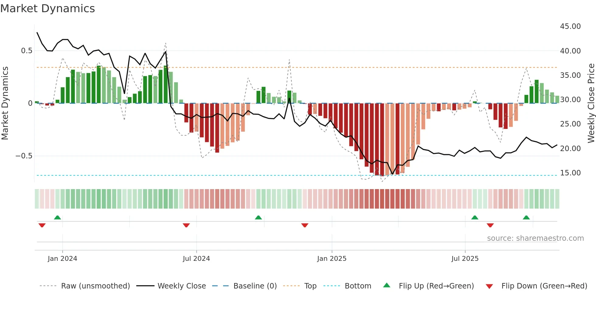 AATMAJ weekly Market Dynamics chart