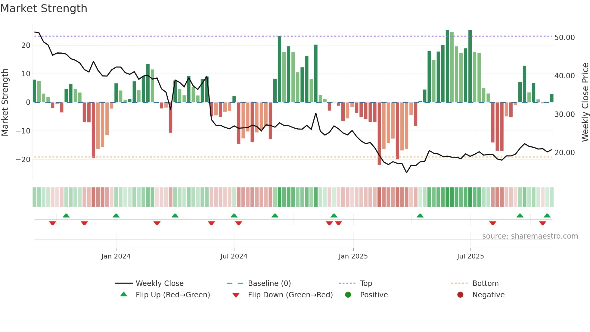 AATMAJ weekly Market Strength chart