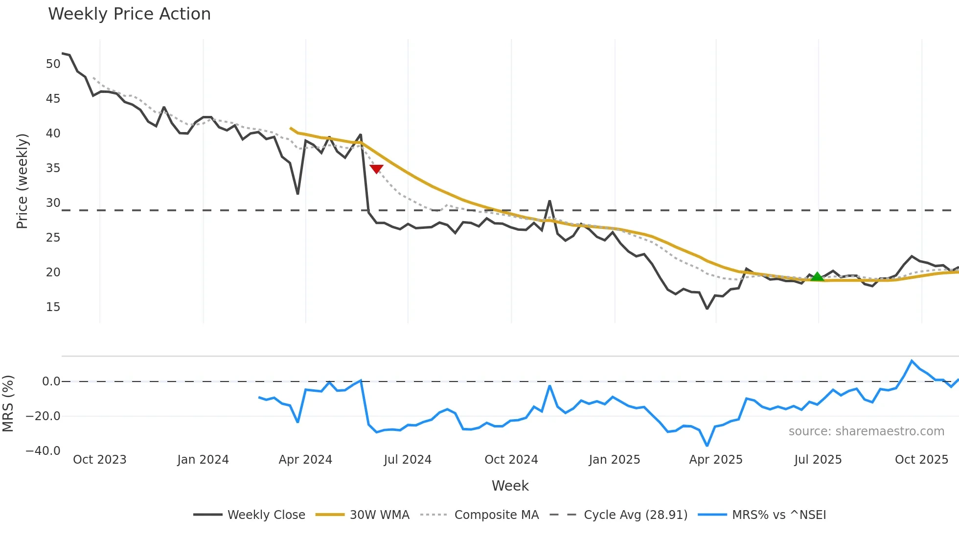 AATMAJ weekly Price Action chart, closing 2025-11-03
