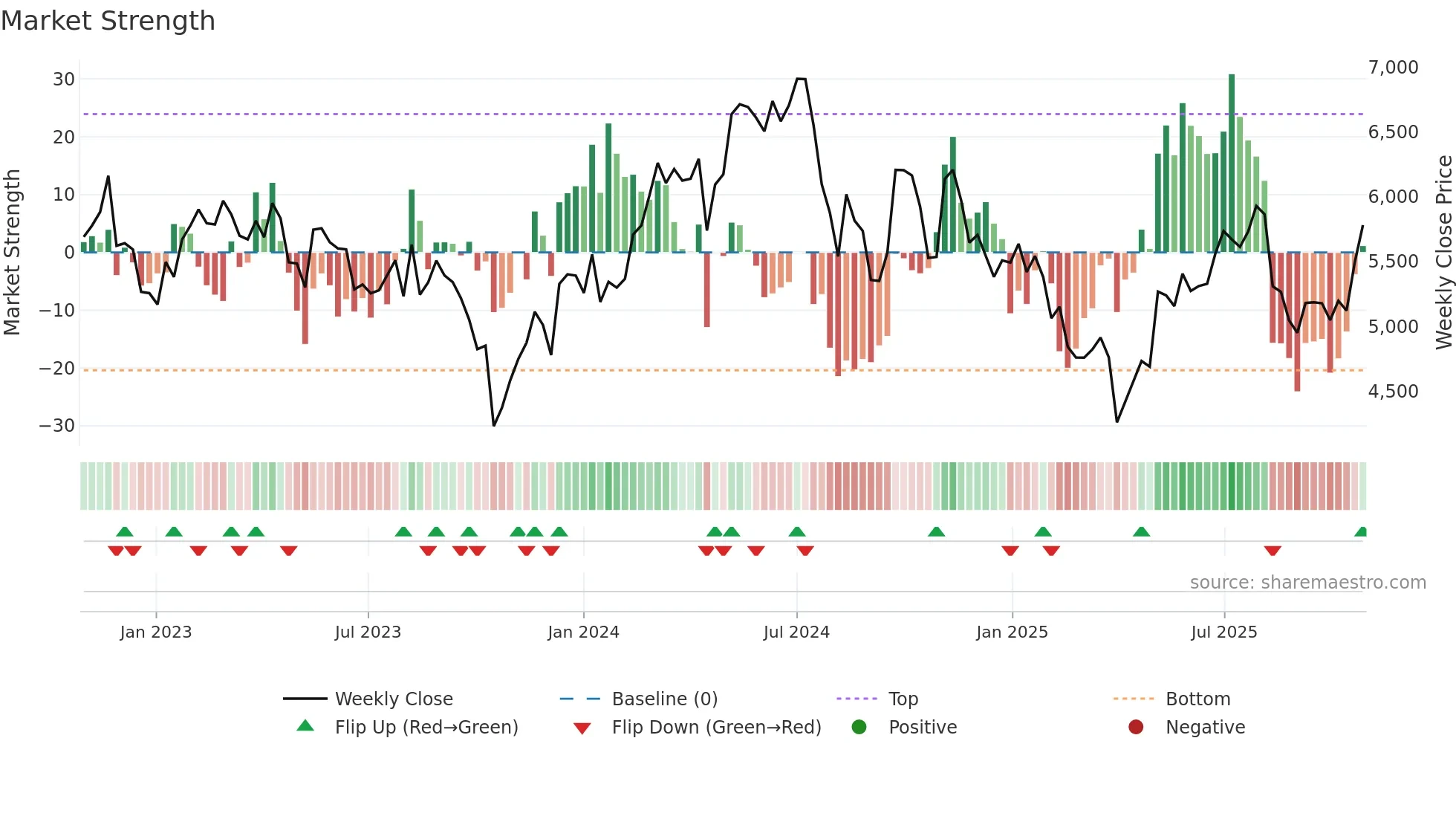 6370 weekly Market Strength chart