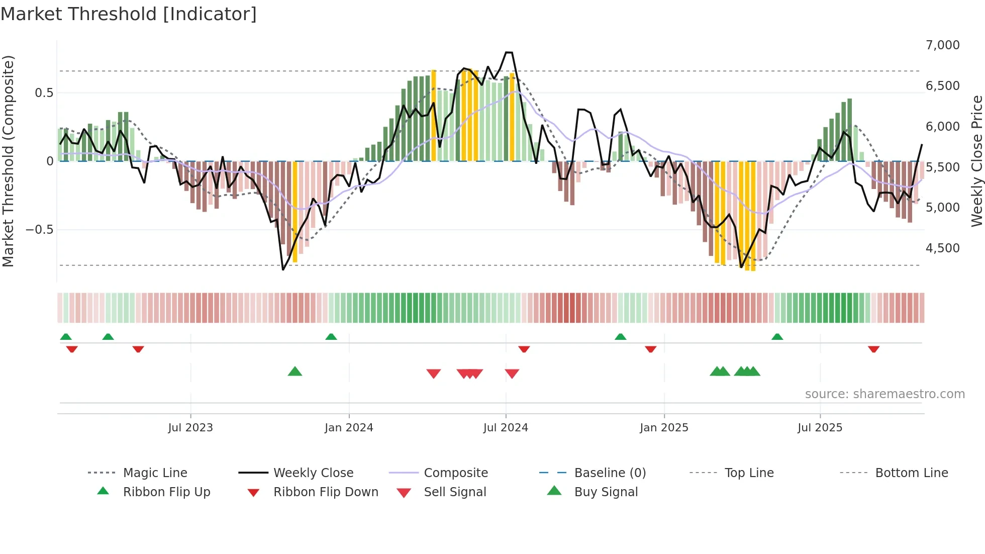 6370 weekly Market Threshold chart