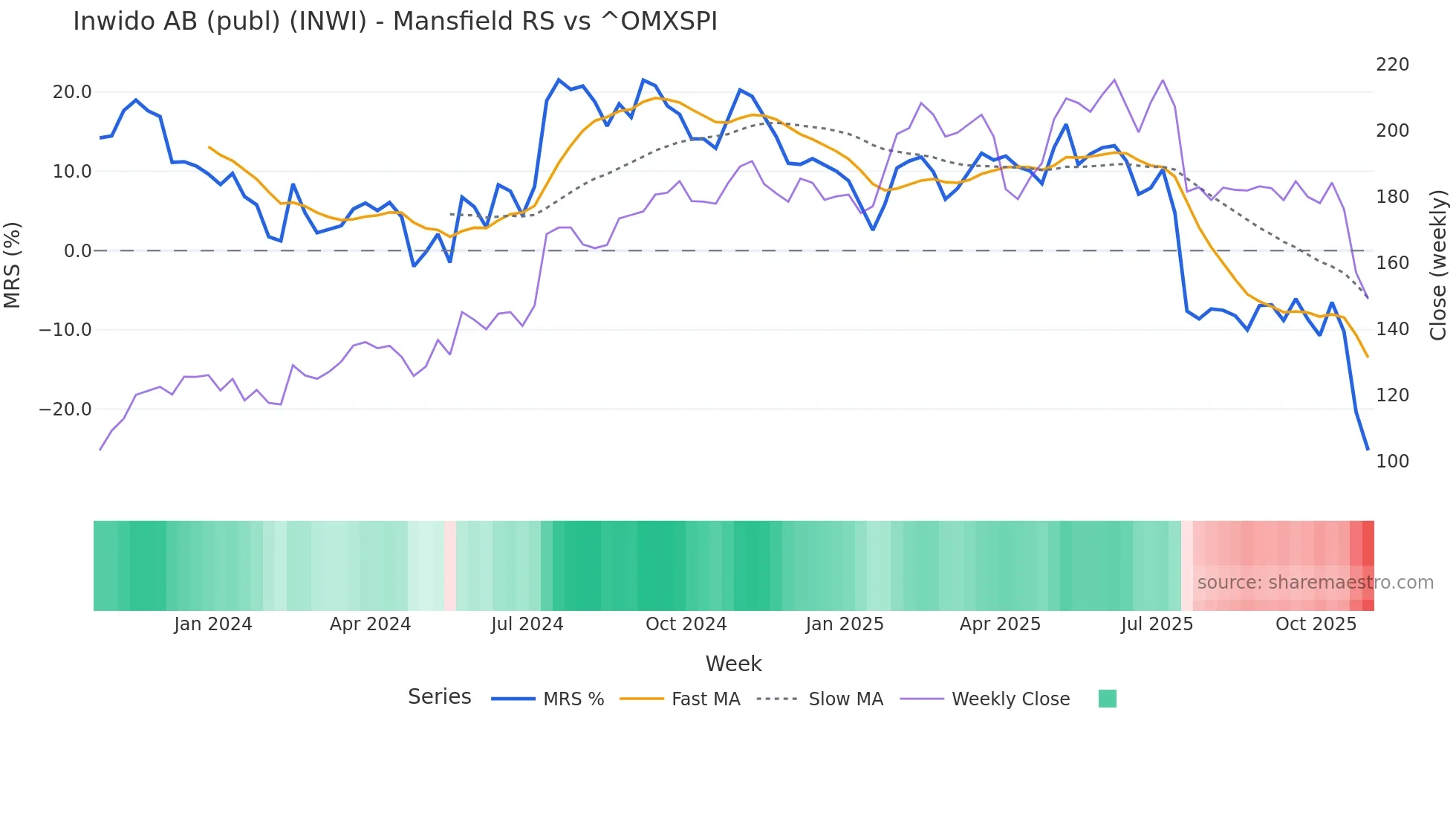 INWI Mansfield Relative Strength chart